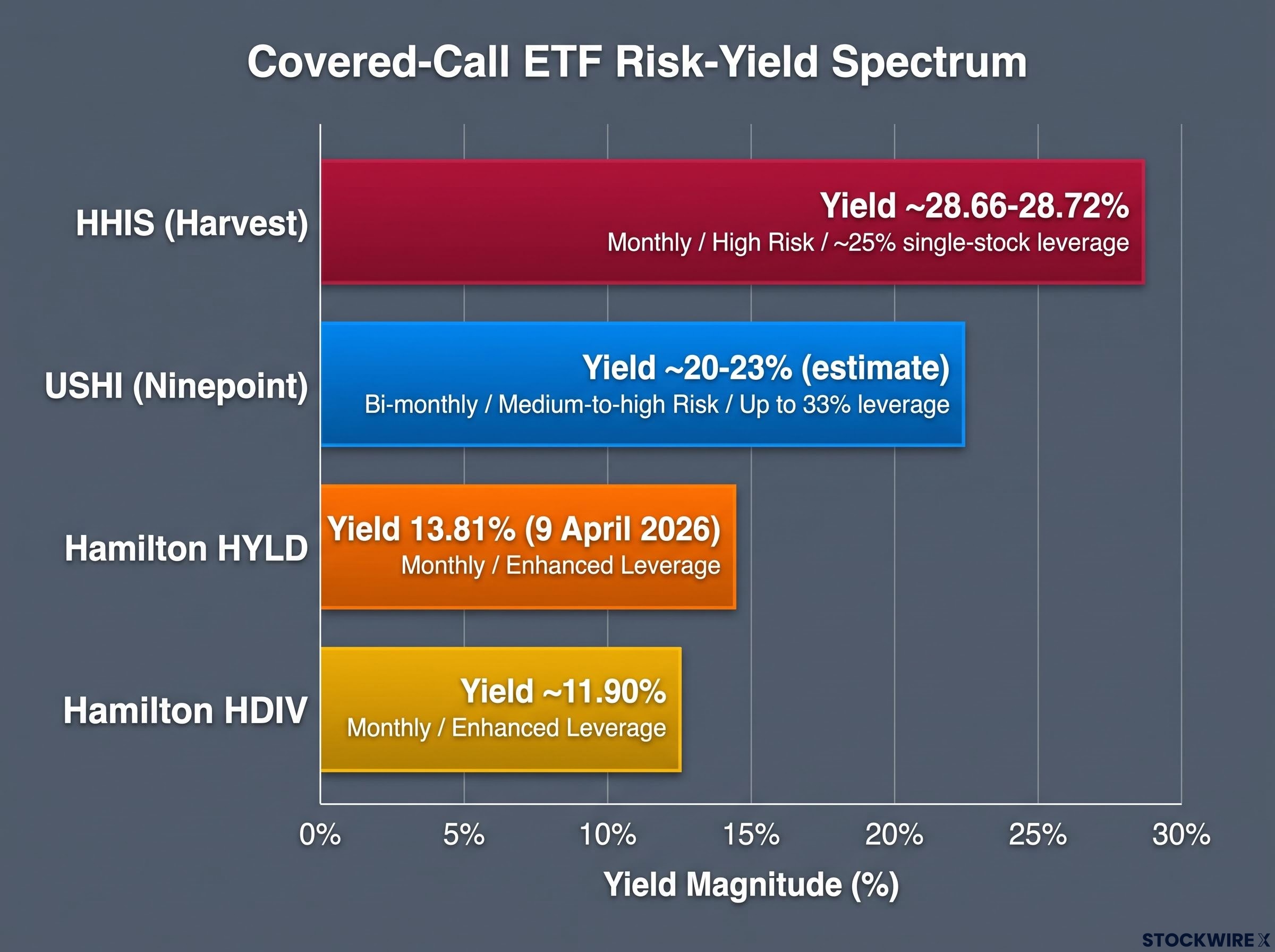 Covered-Call ETF Risk-Yield Spectrum