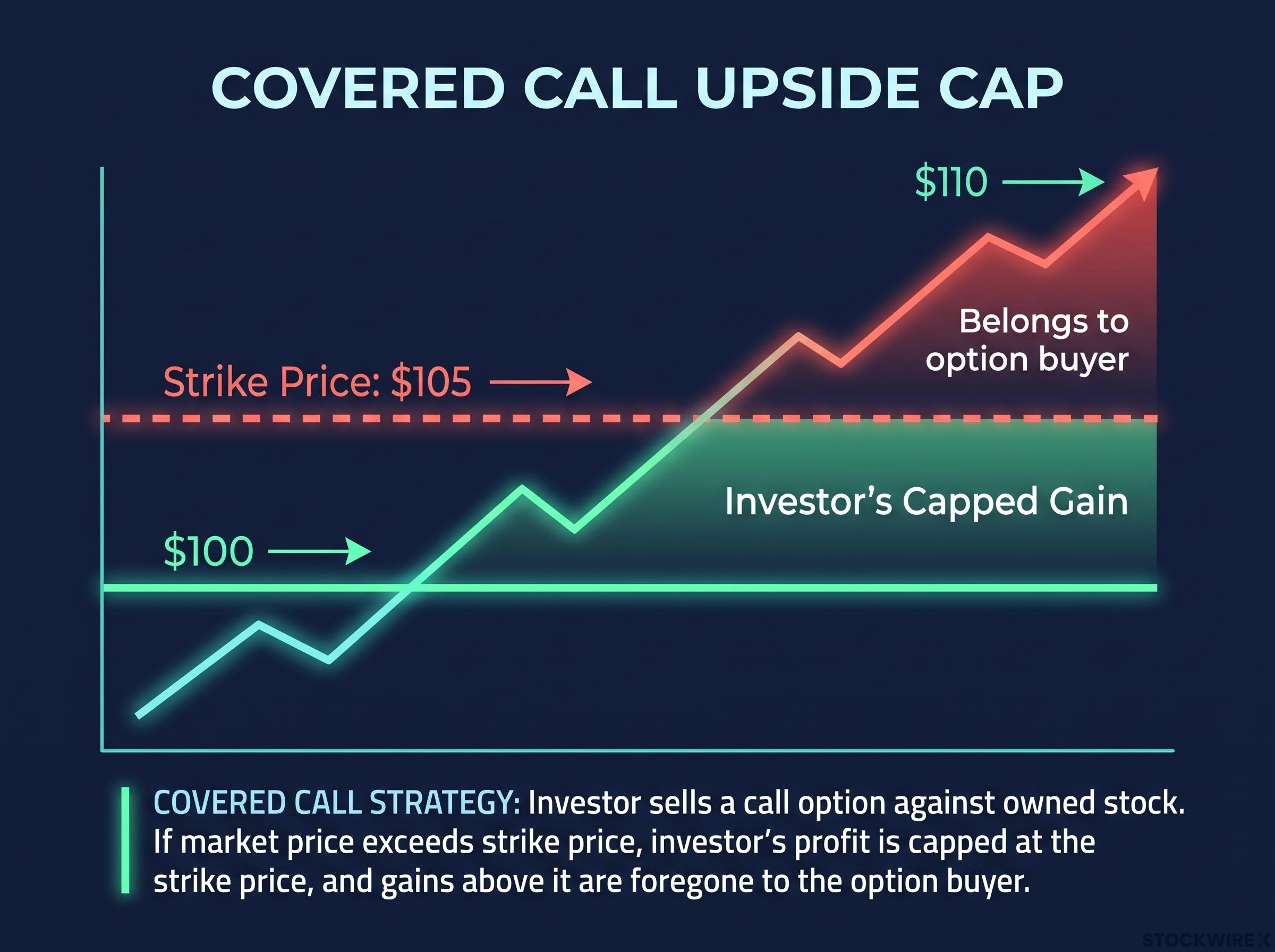The Covered Call Upside Cap Explained