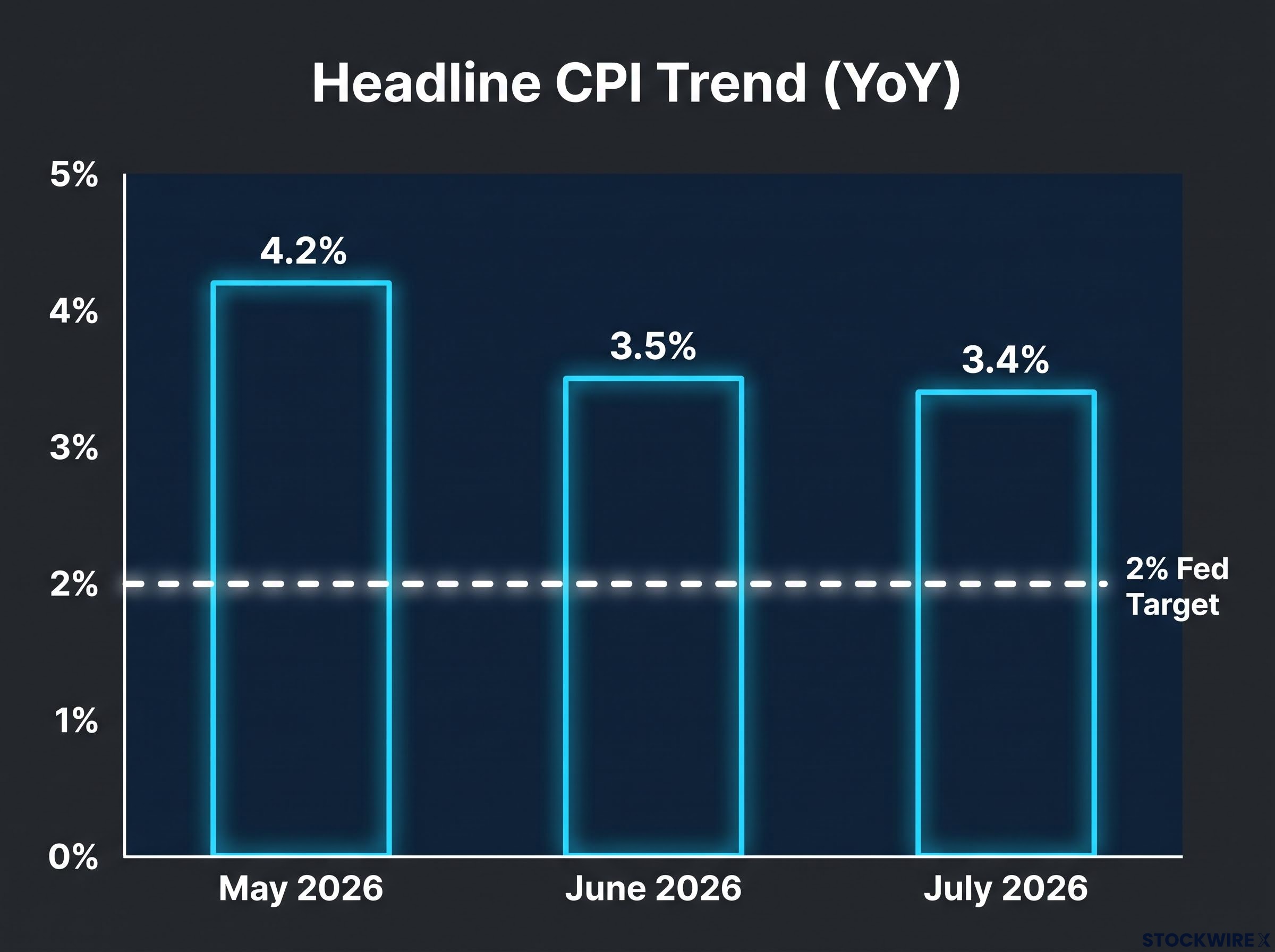 Three-Month Headline CPI Trajectory