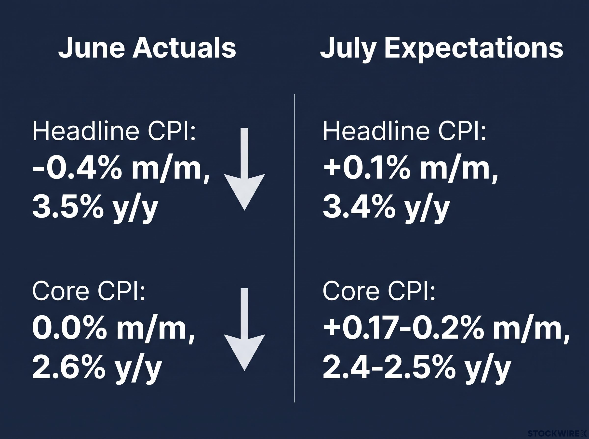 June vs. July: The Inflation Data Shift