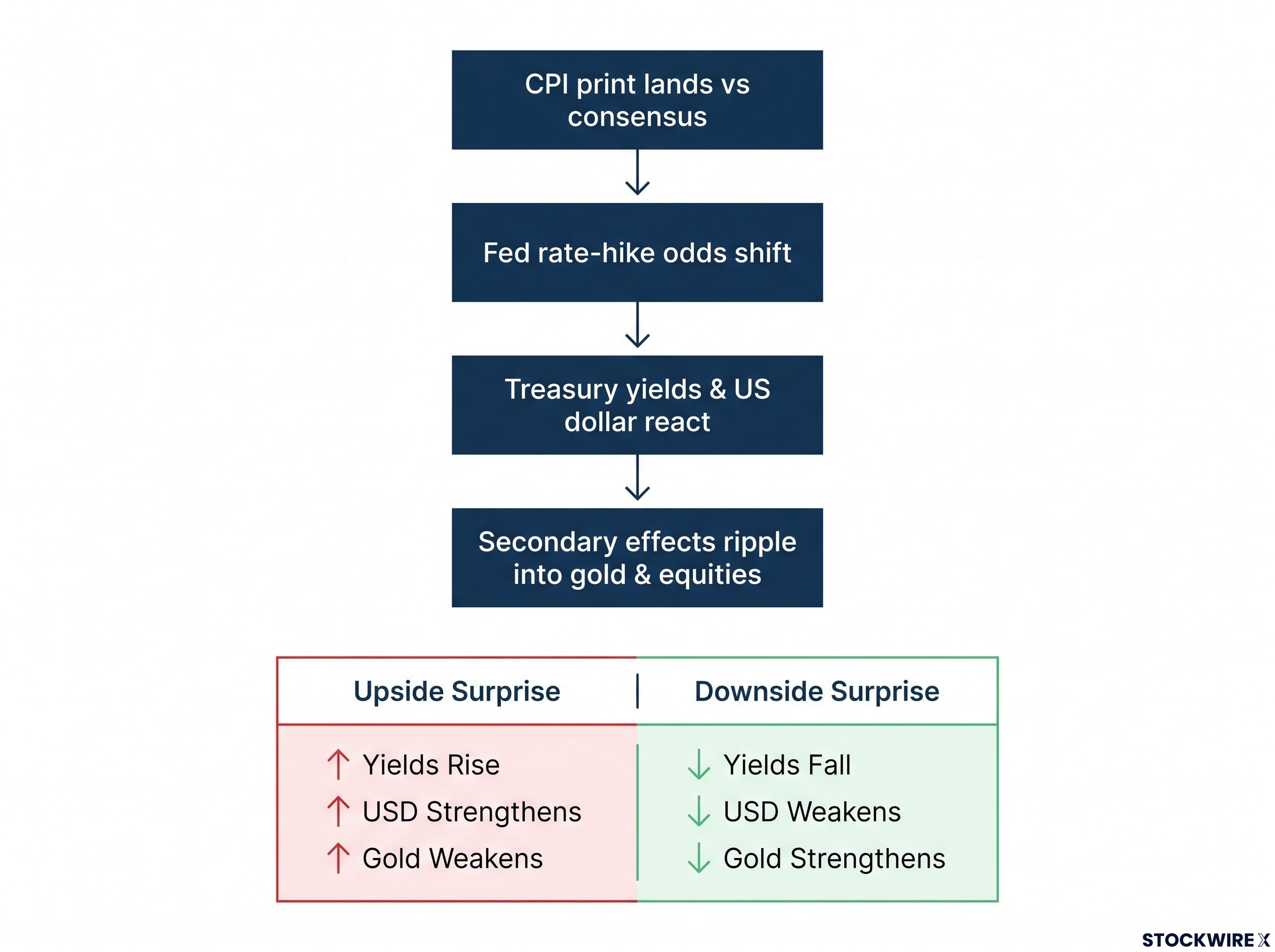The CPI Market Transmission Chain