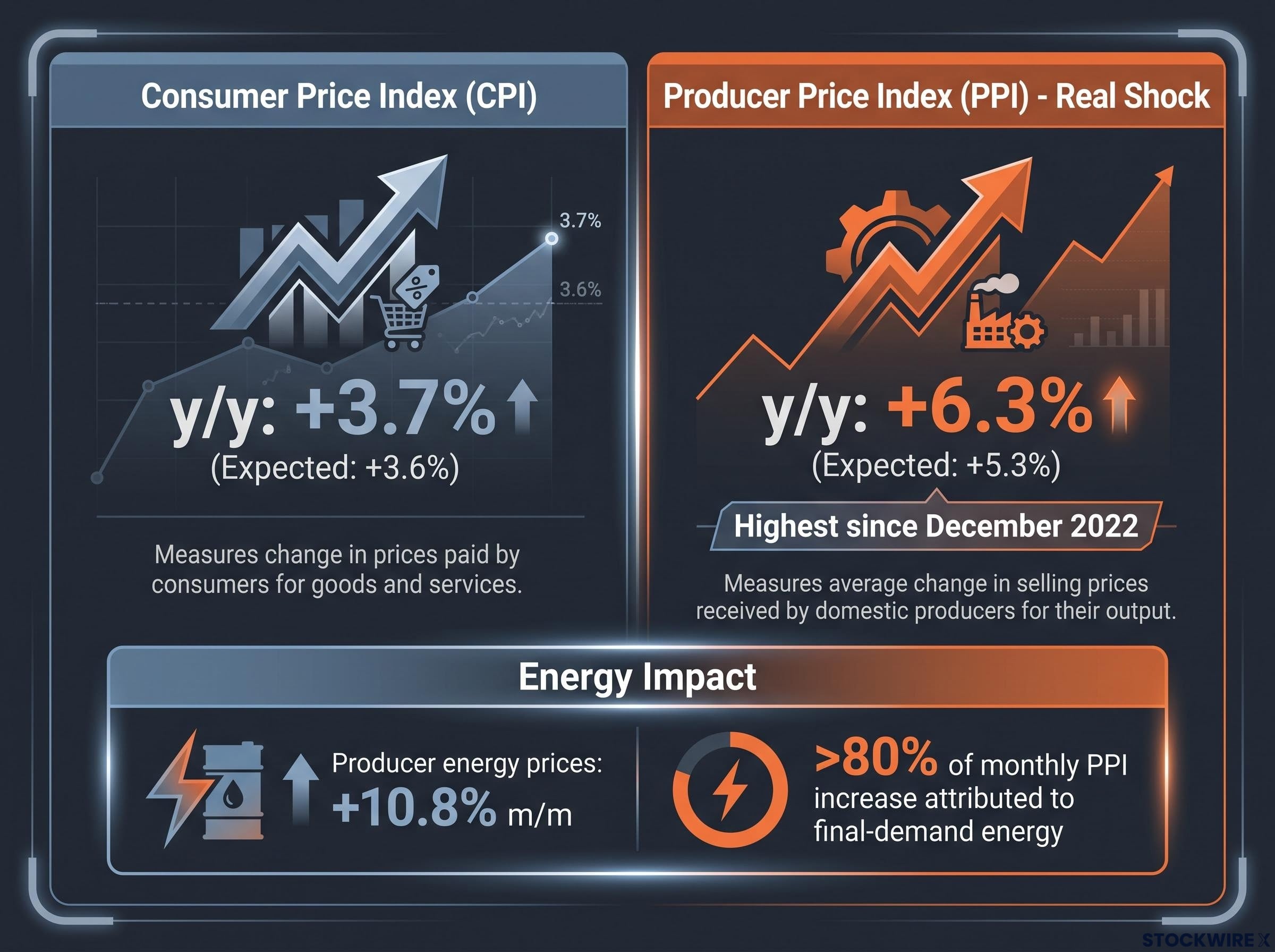 The September Inflation Shock: CPI vs. PPI