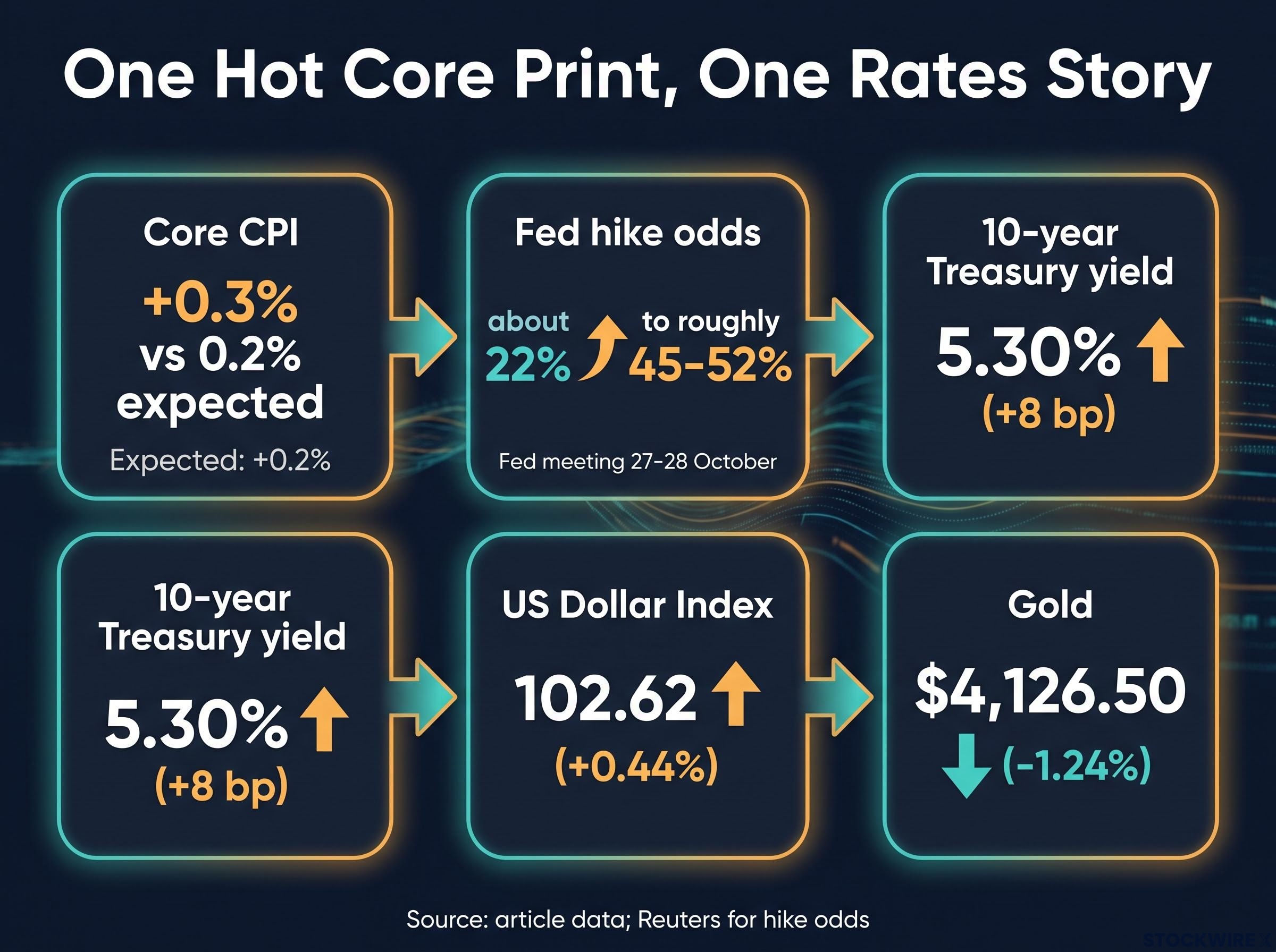 The CPI Transmission Chain: From Hot Core Print to Metals