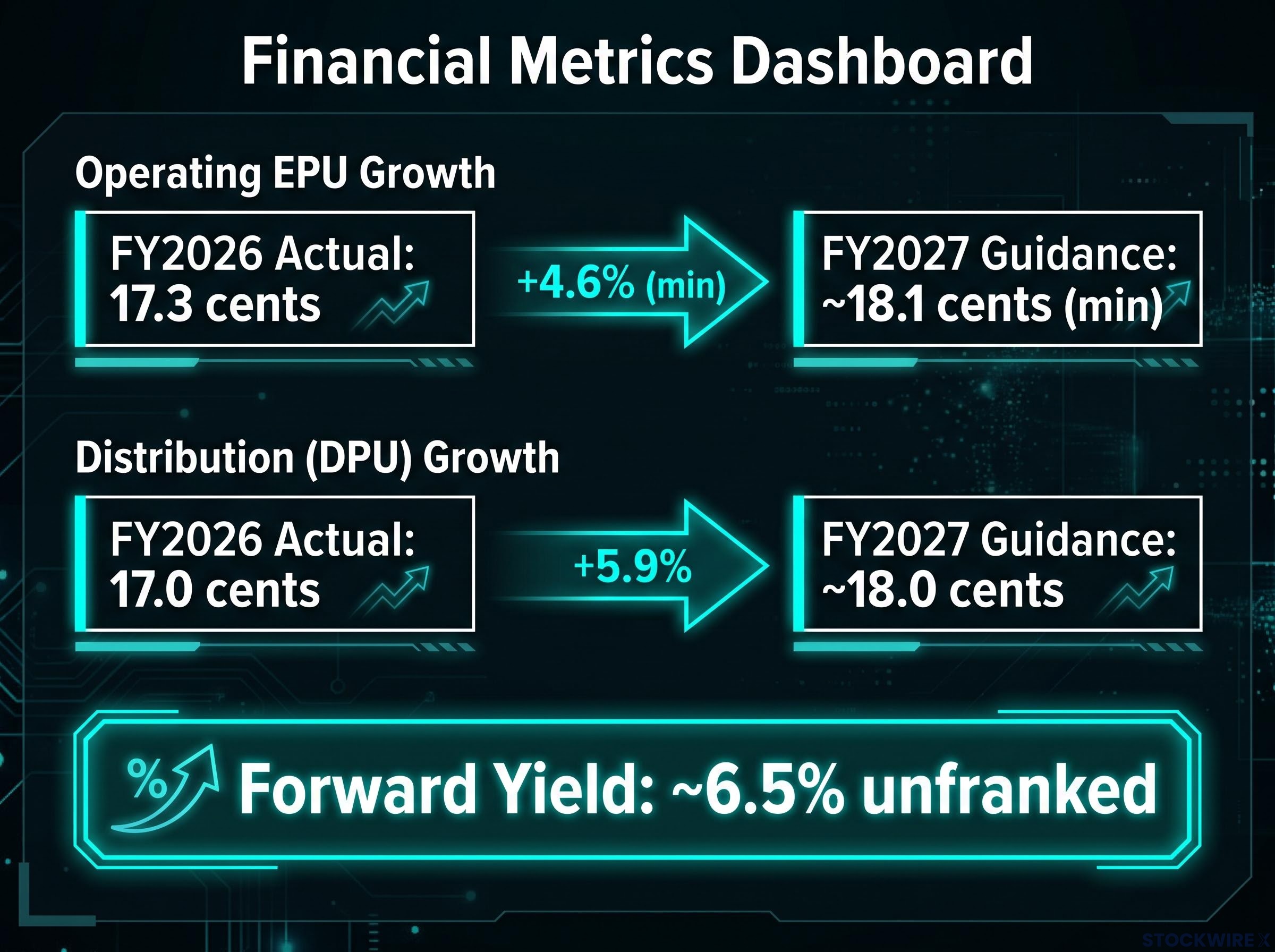 FY2027 Earnings and Distribution Guidance