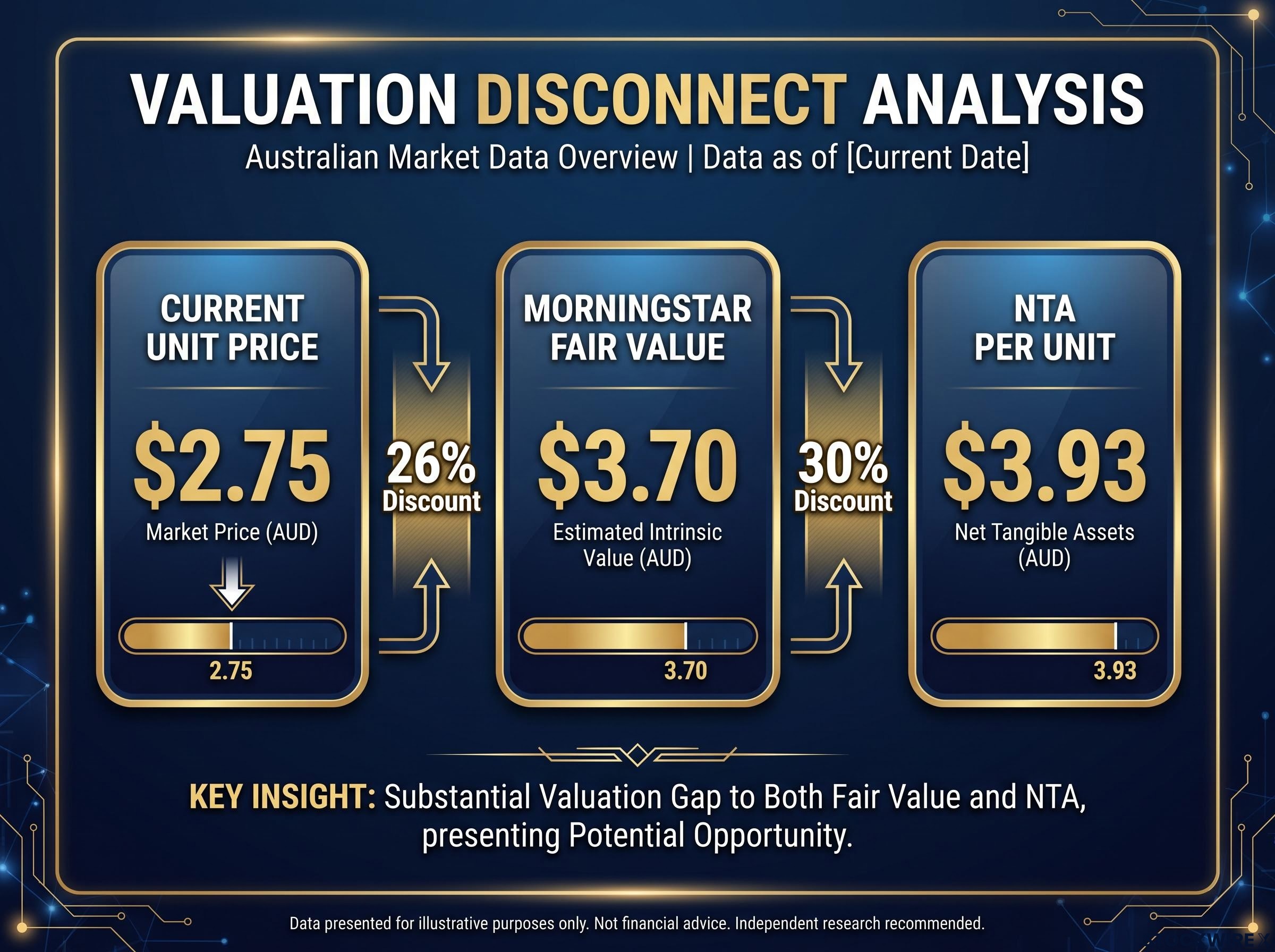 Valuation Disconnect: Price vs. Value