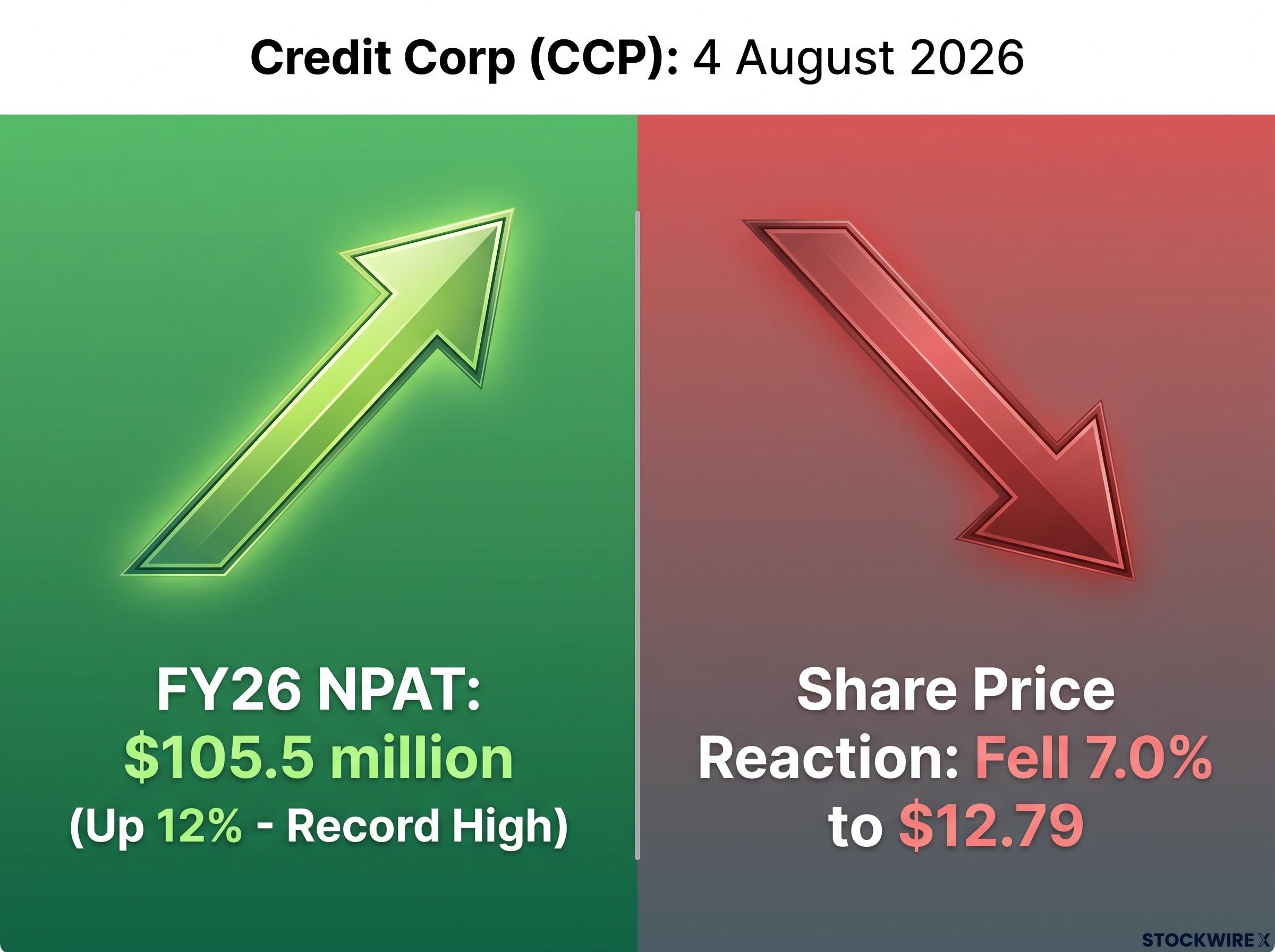 Credit Corp: Record Profit vs Market Reaction