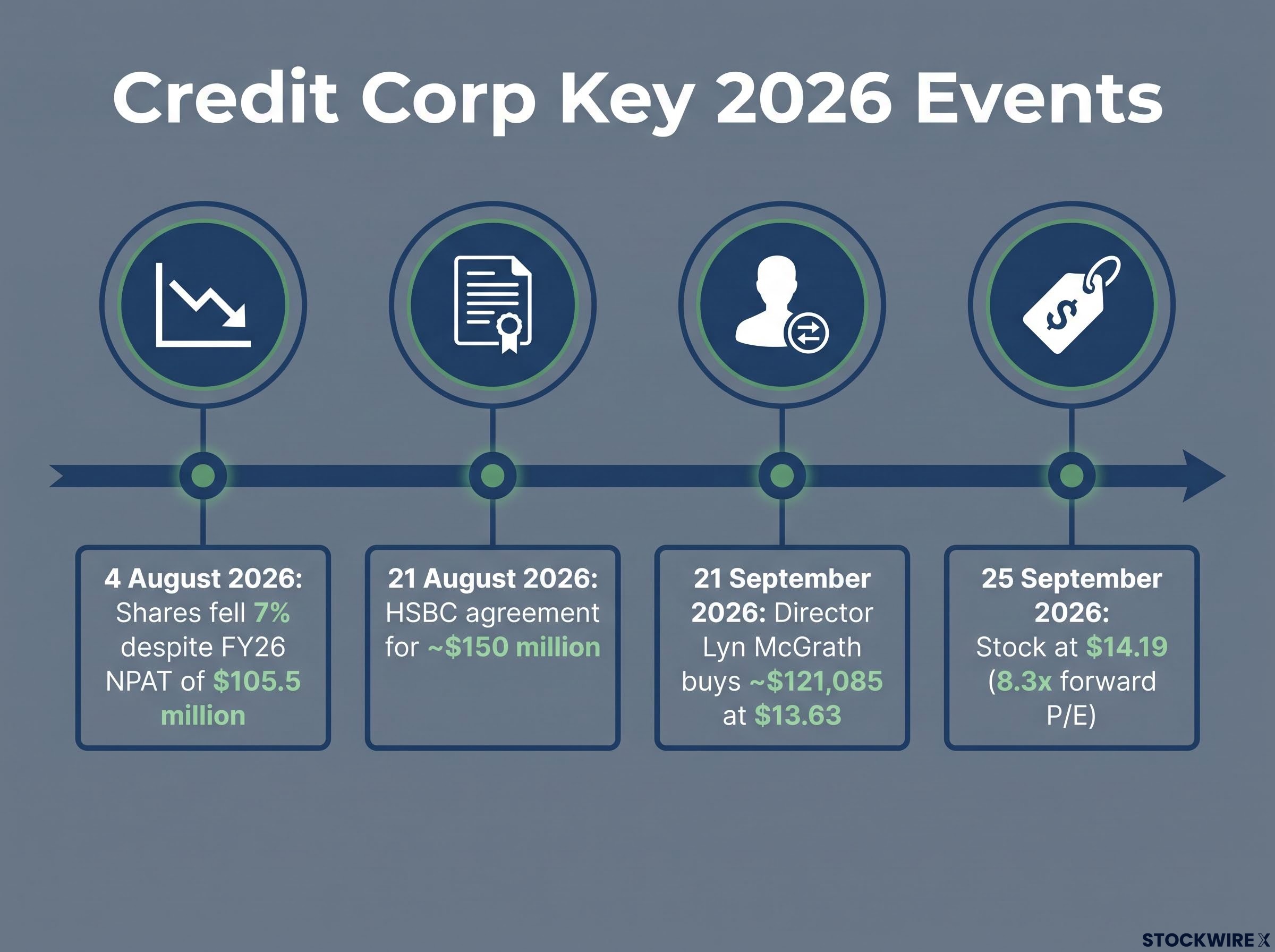 Credit Corp's Key August-September 2026 Events
