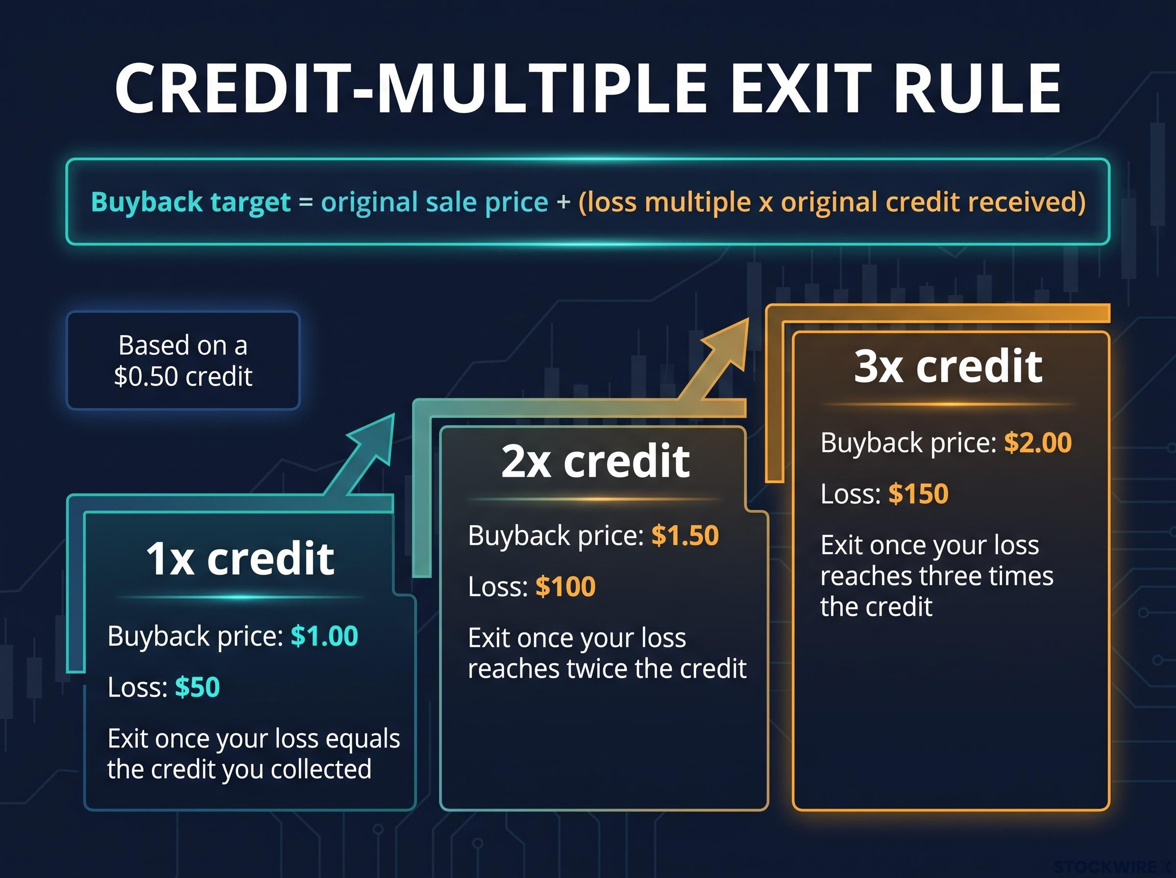 Credit-Multiple Exit Thresholds