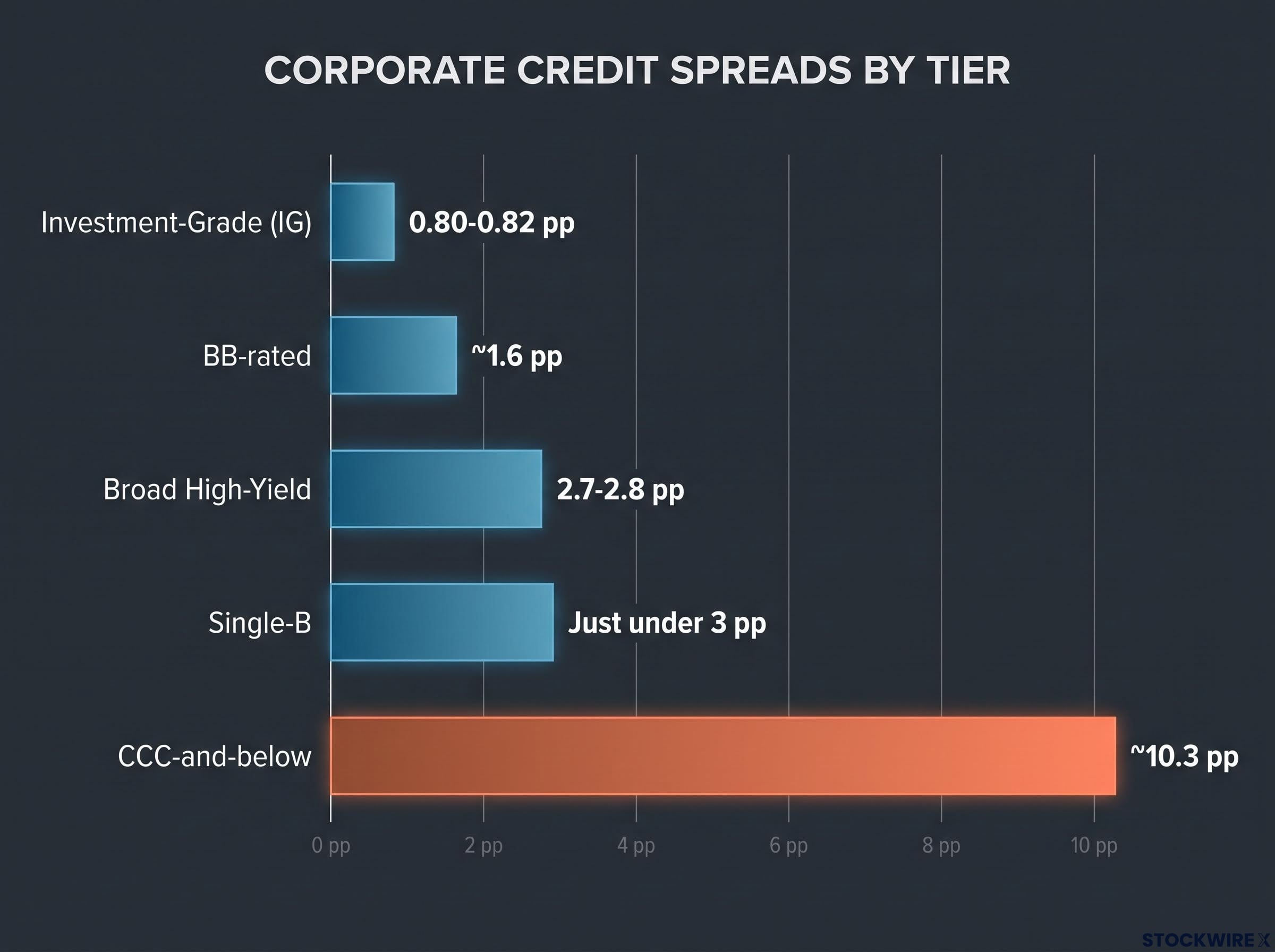 Corporate Credit Spreads: Segmented vs Systemic Stress