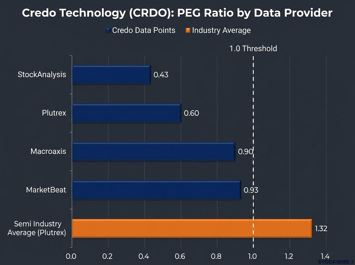 Credo Technology PEG Ratio Variance