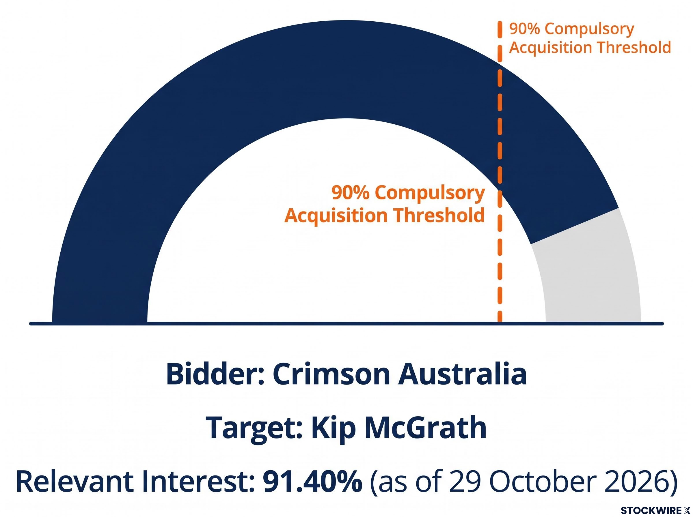 Crimson Australia Takeover Progress