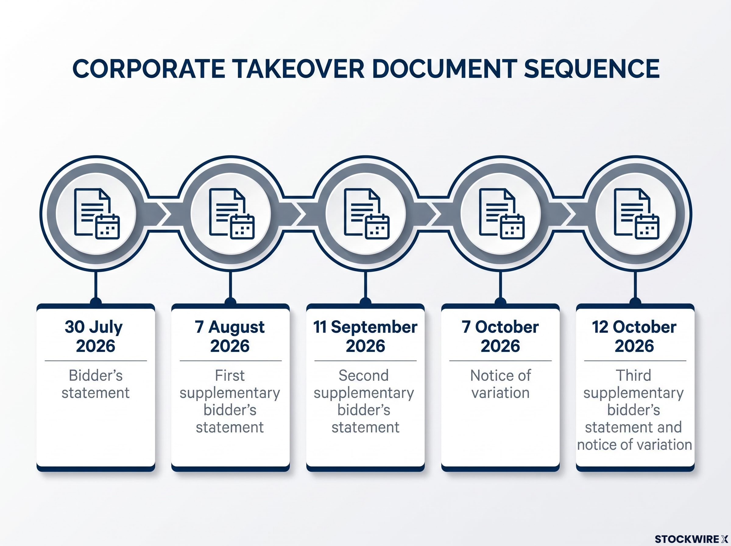 Crimson Takeover Bid Timeline for KME