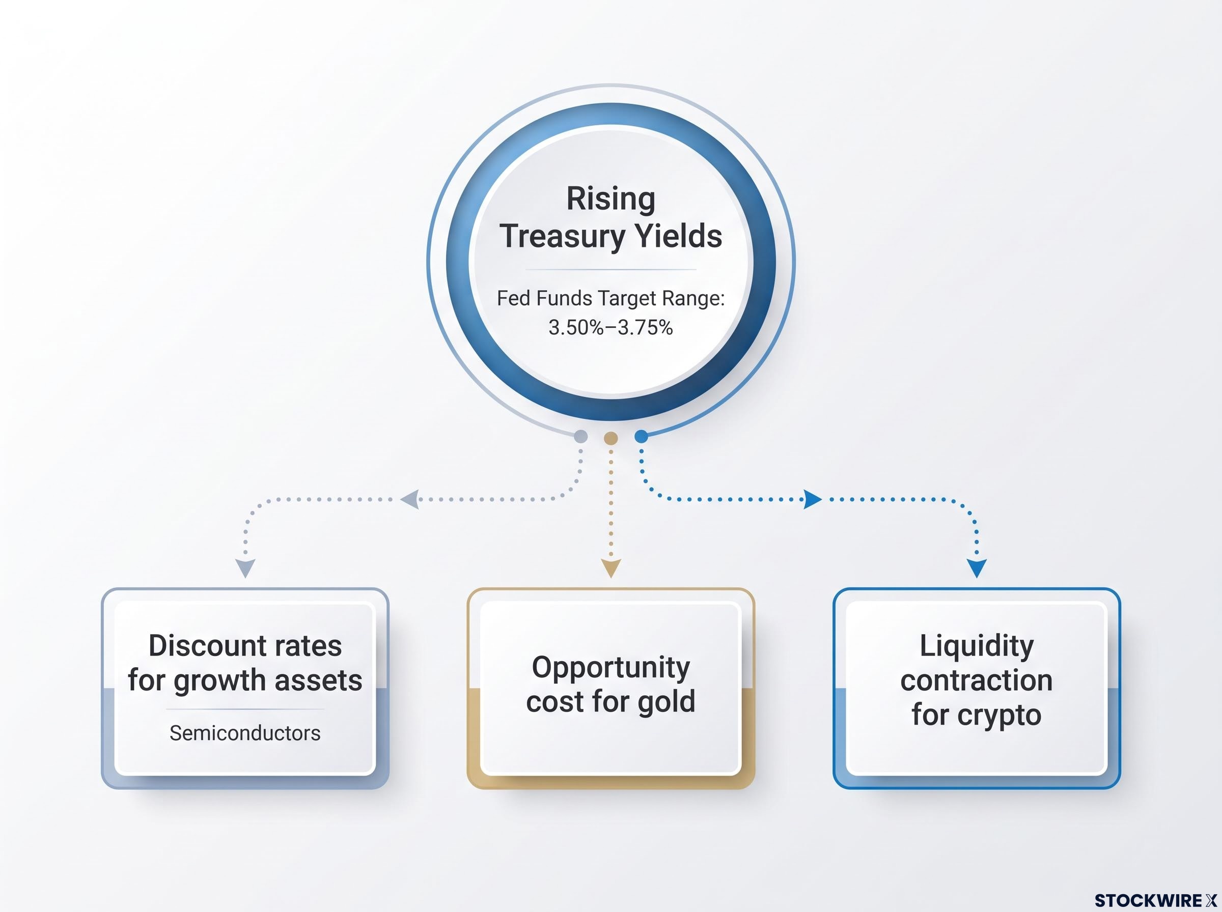 The Three Channels of Rate Gravity