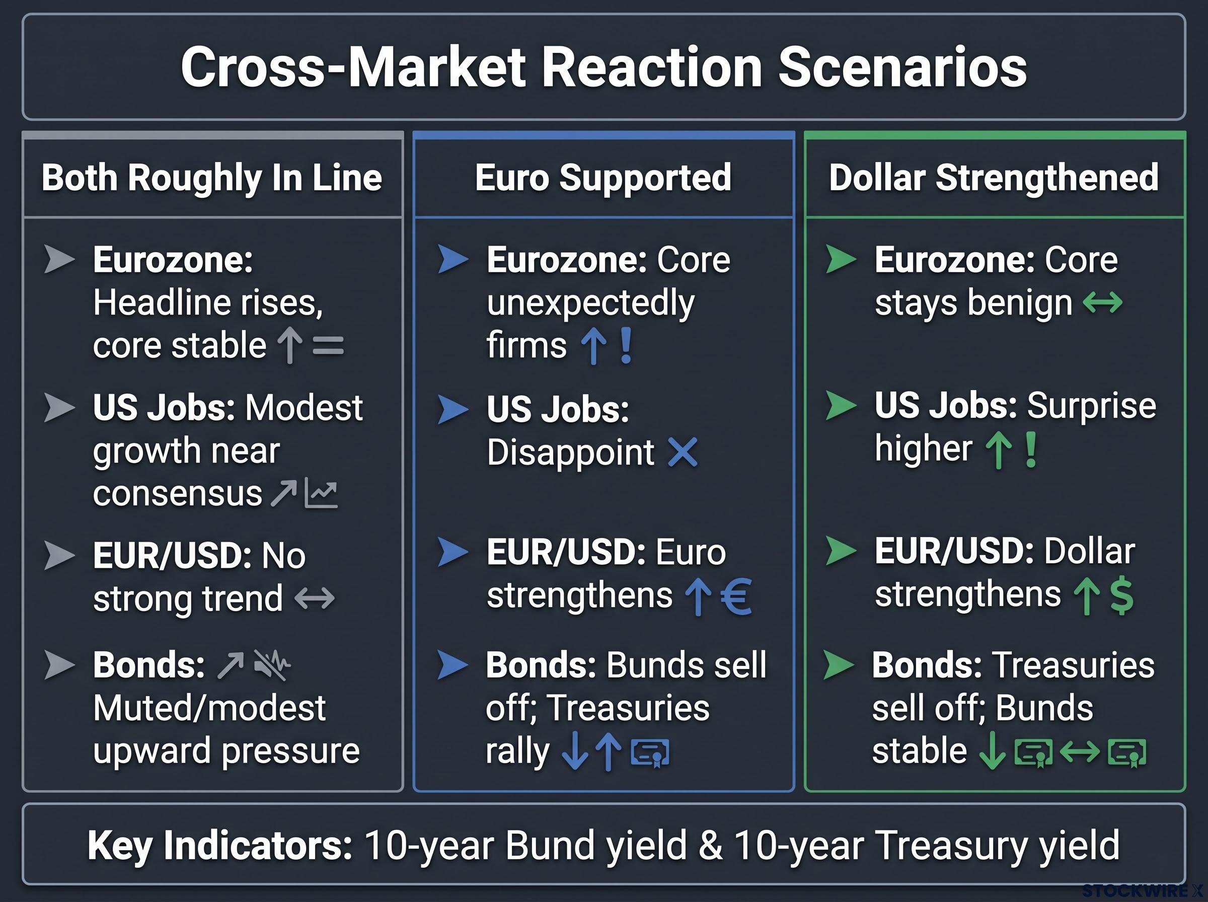 Cross-Market Reaction Scenarios