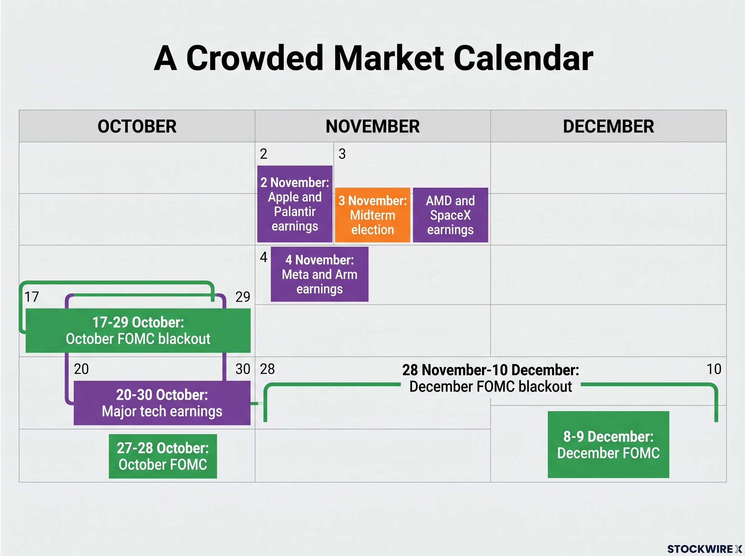 The Crowded Catalyst Calendar: October to December