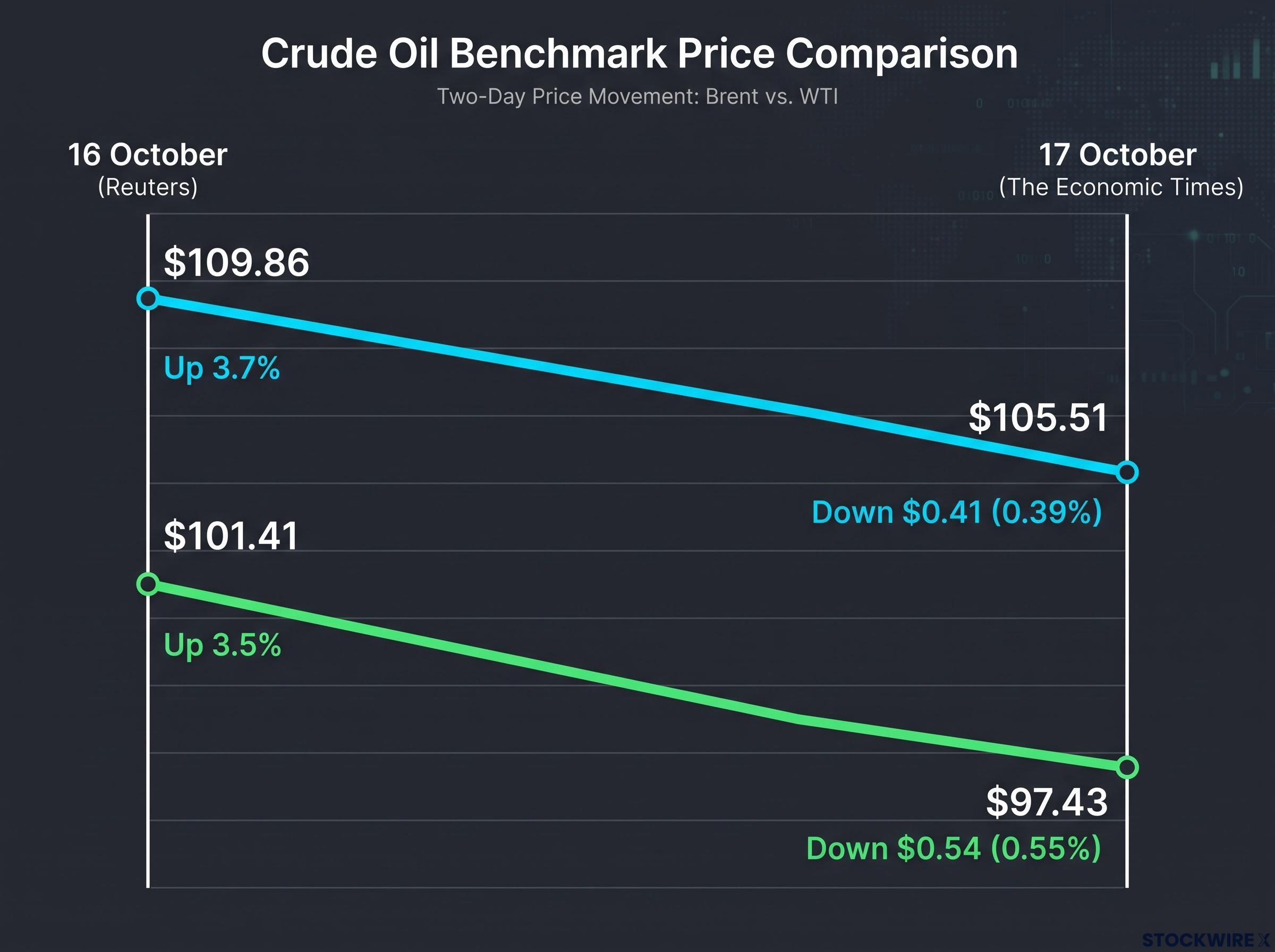 Crude Oil Price Snapshot: Oct 16 vs Oct 17