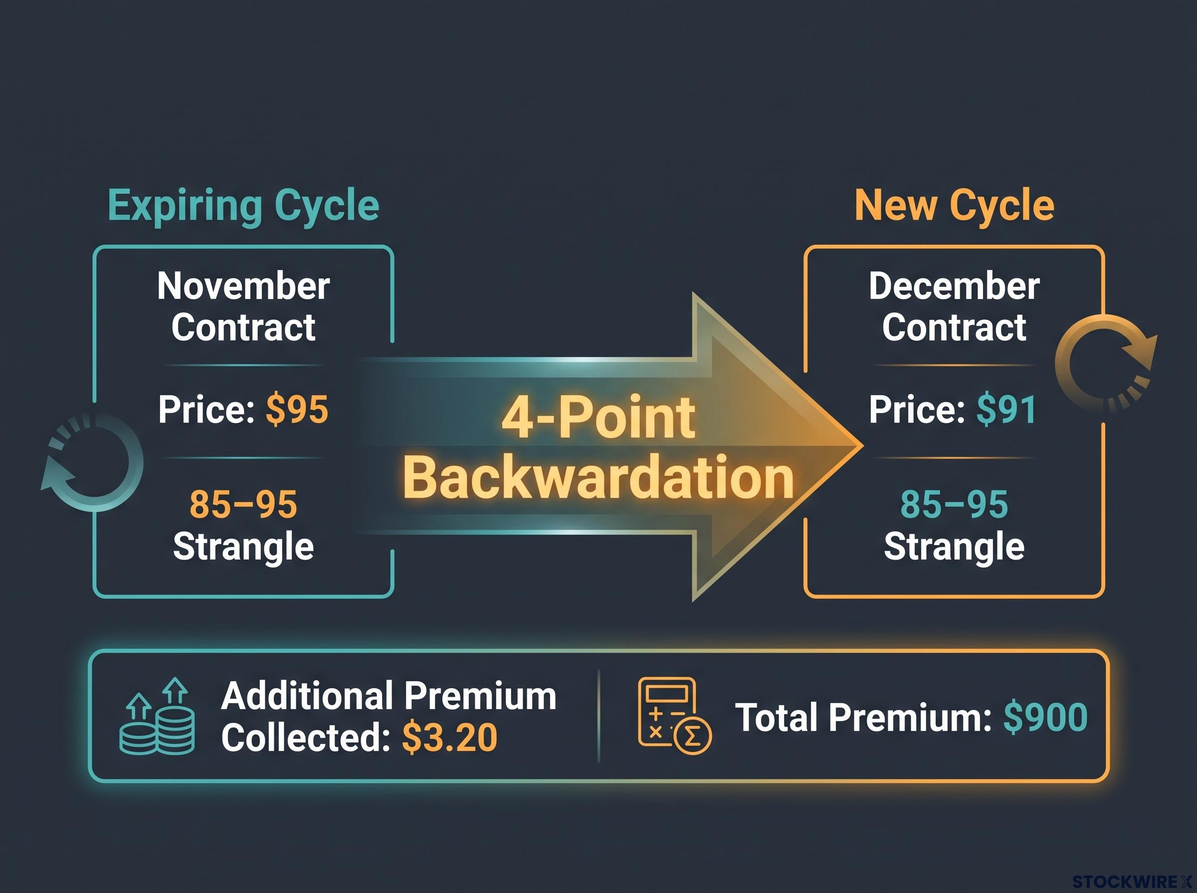 Mechanics of the Crude Oil Strangle Roll