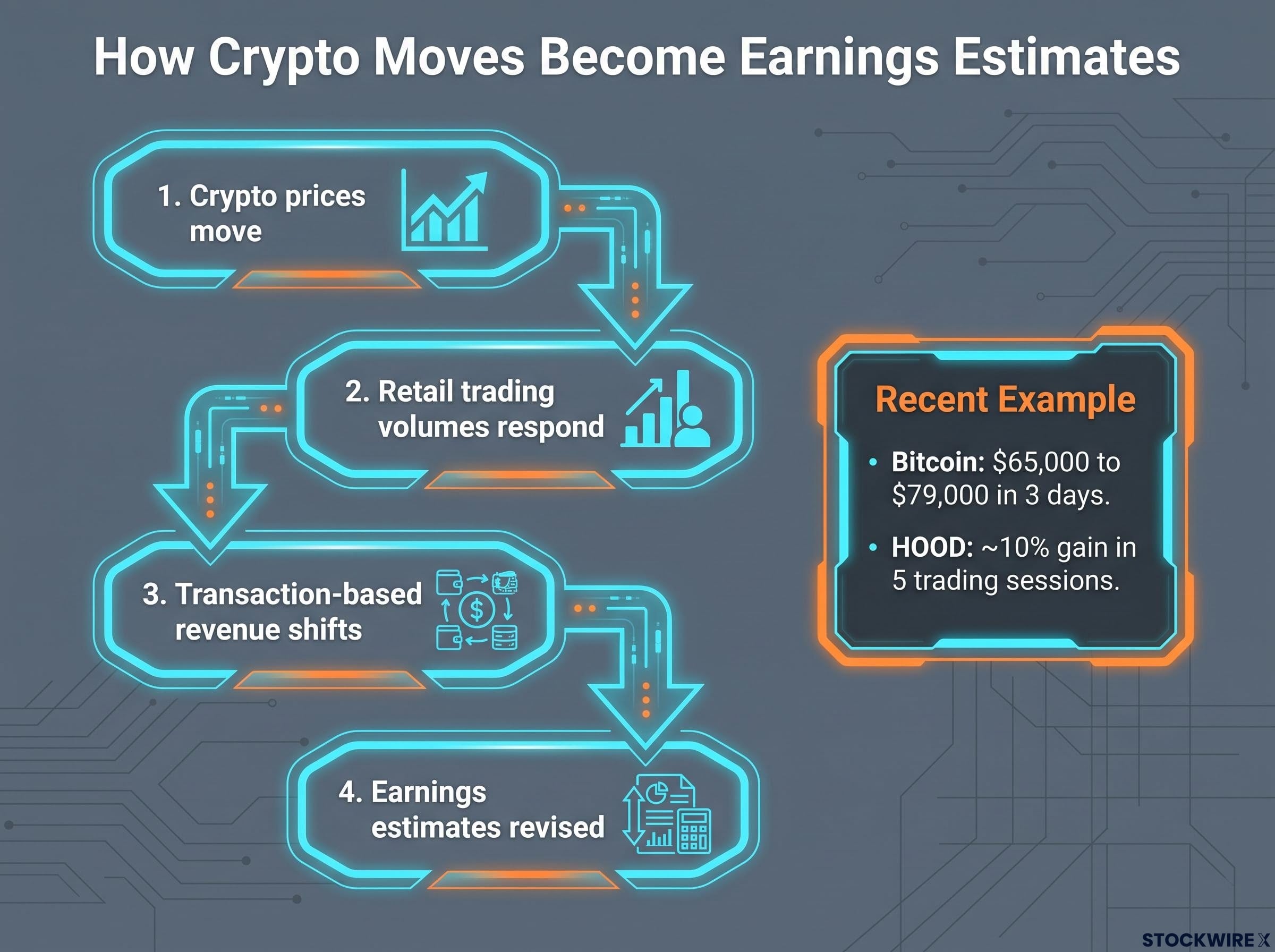 The Crypto-to-Earnings Causal Chain