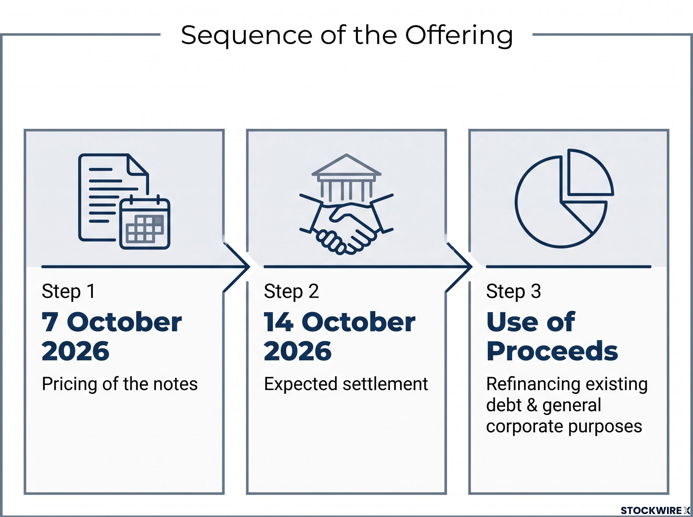 Bond Offering Sequence and Proceeds Flow