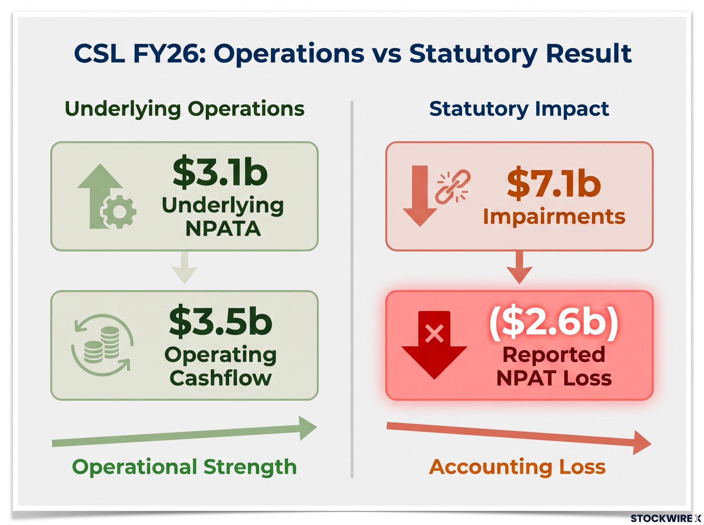 CSL FY26 Underlying Profit vs Statutory Loss