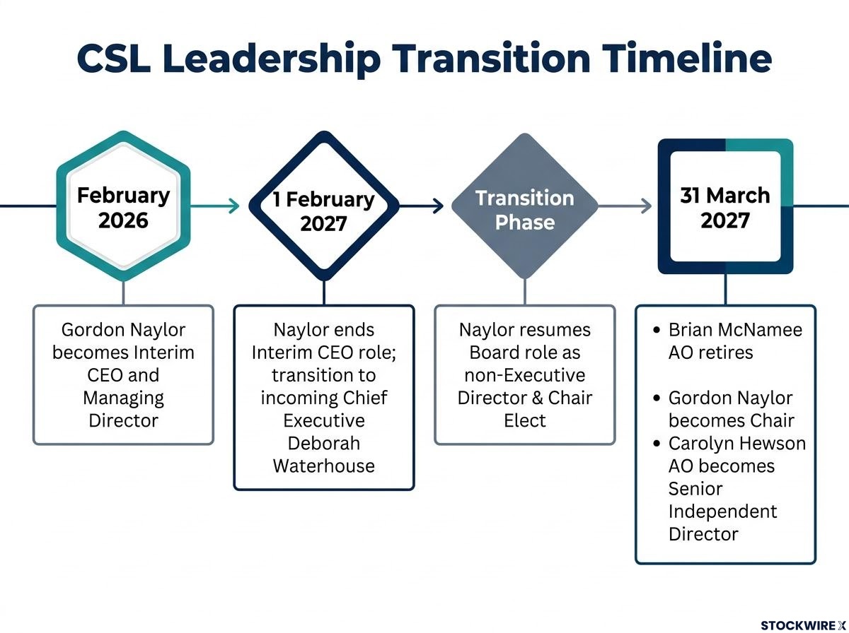 CSL Leadership Succession Timeline