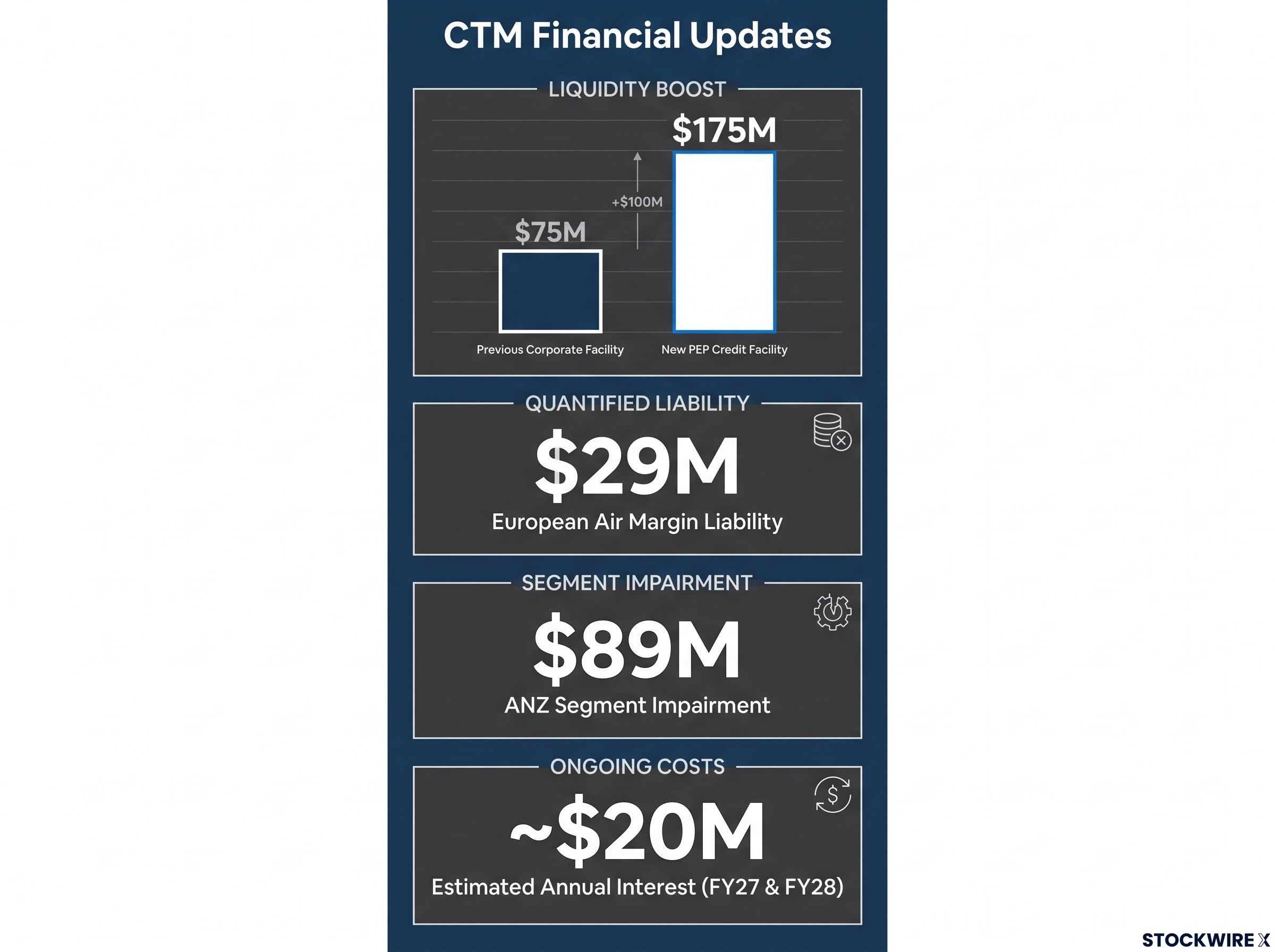 CTM Financial Snapshot: Liquidity and Liabilities