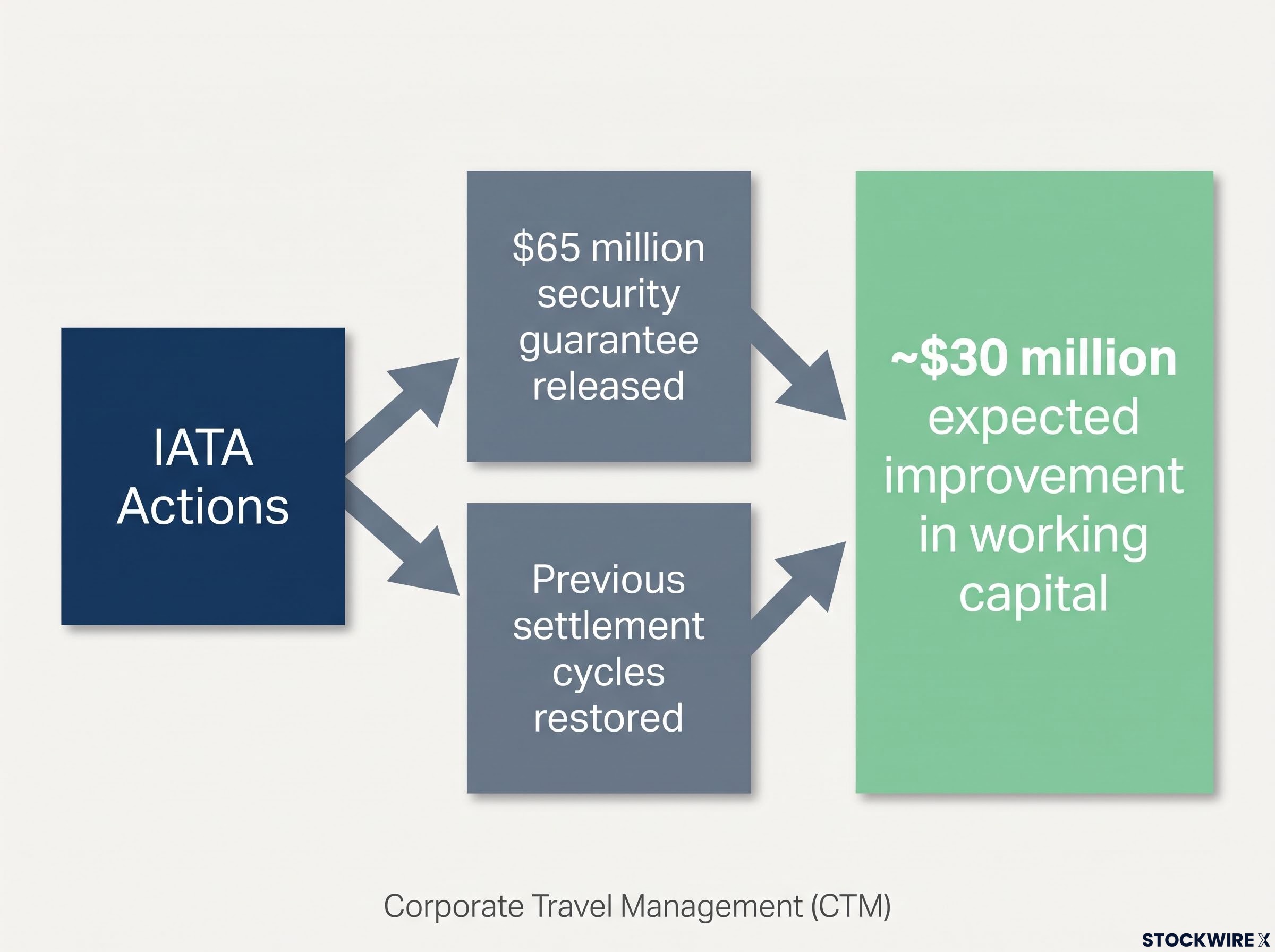 CTM Working Capital Impact Flow