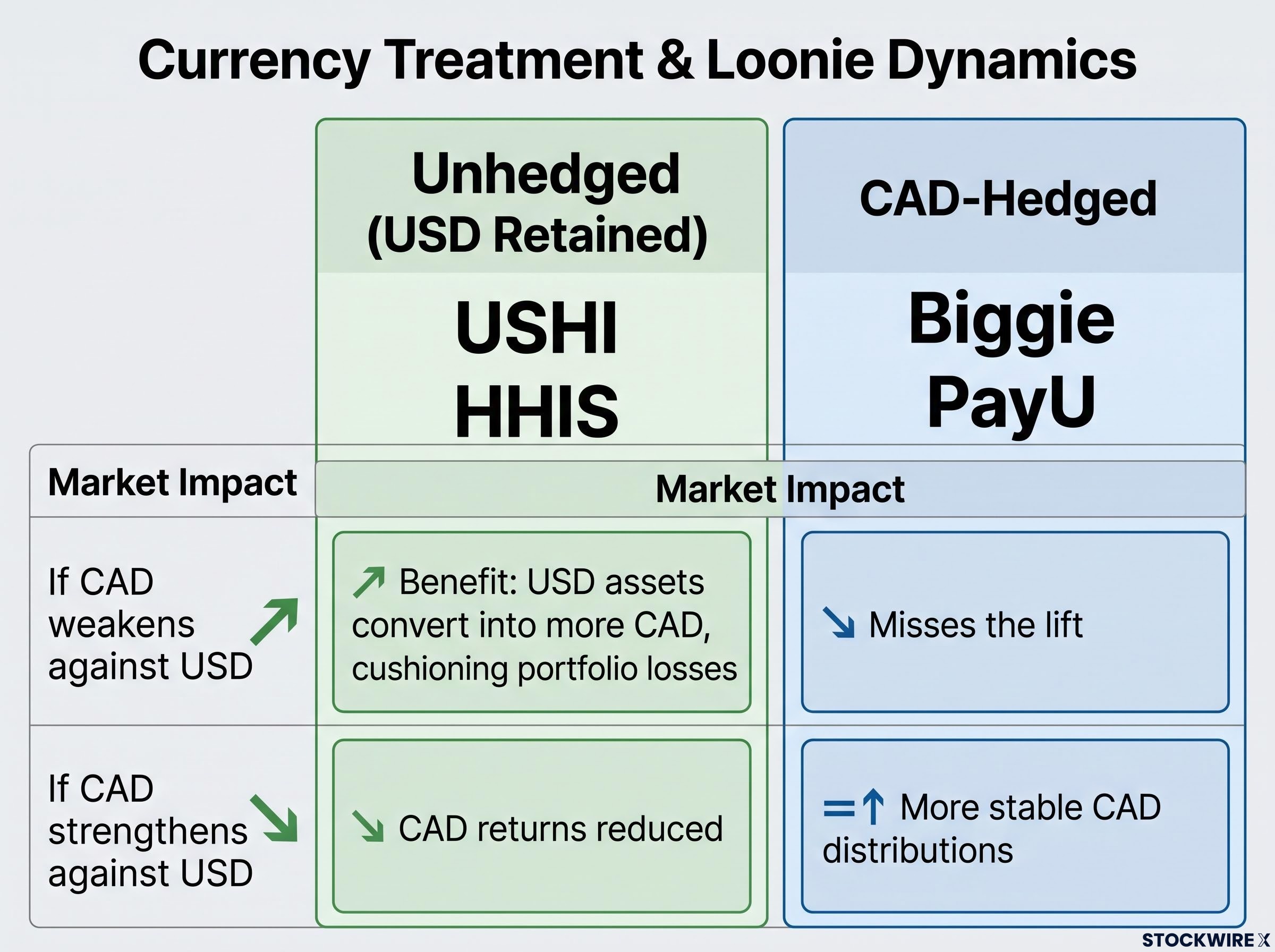 Currency Treatment & Loonie Dynamics