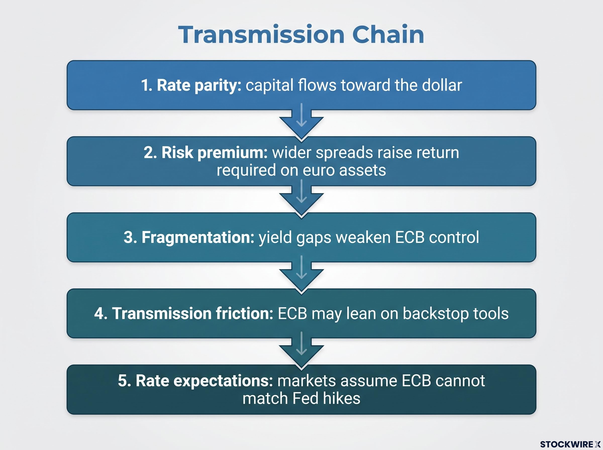 The Five-Step Currency Transmission Chain