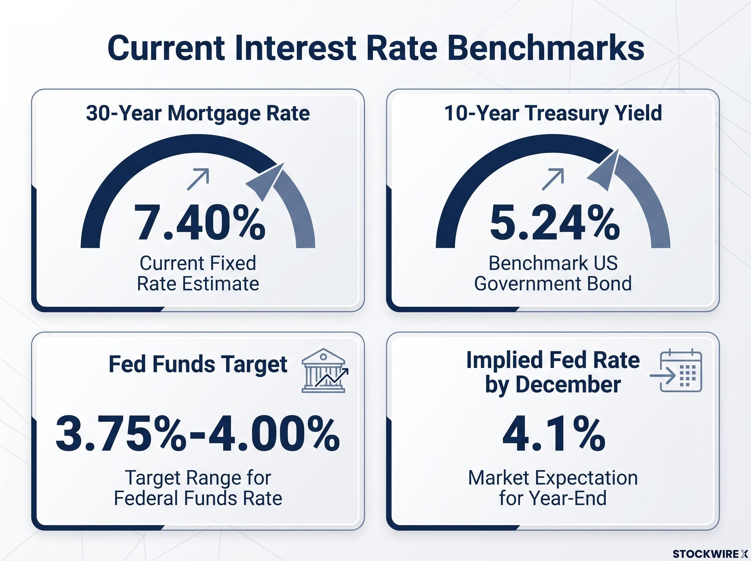 Current Key US Interest Rate Benchmarks