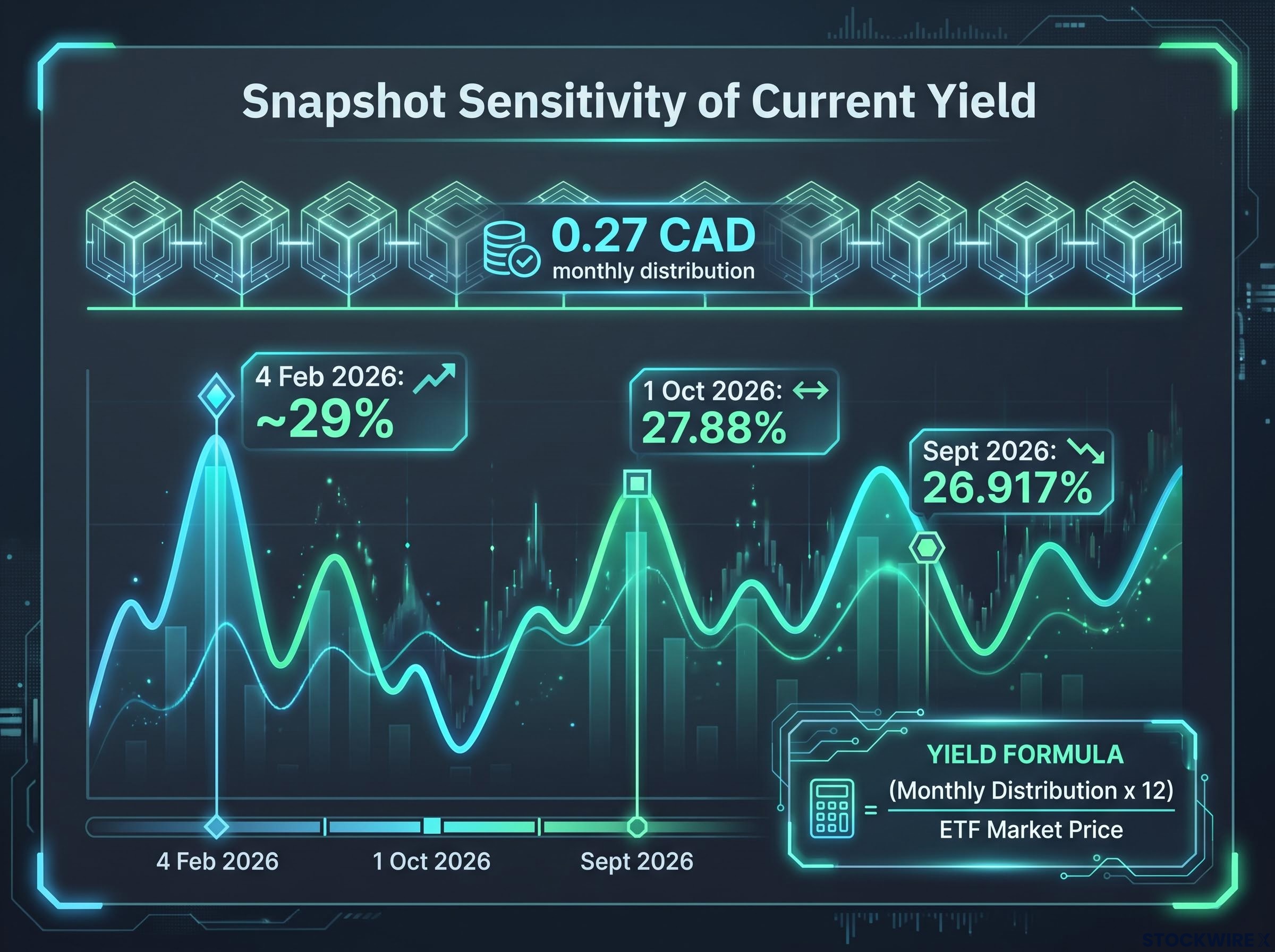 Snapshot Sensitivity of Current Yield