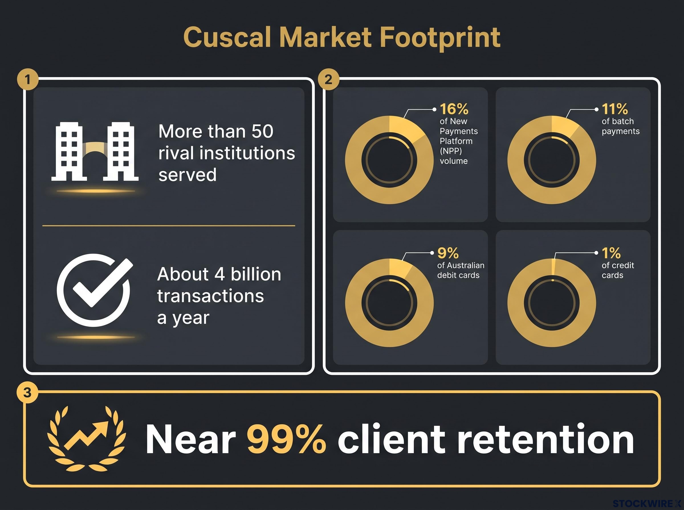 Cuscal's Australian Market Footprint & Volume