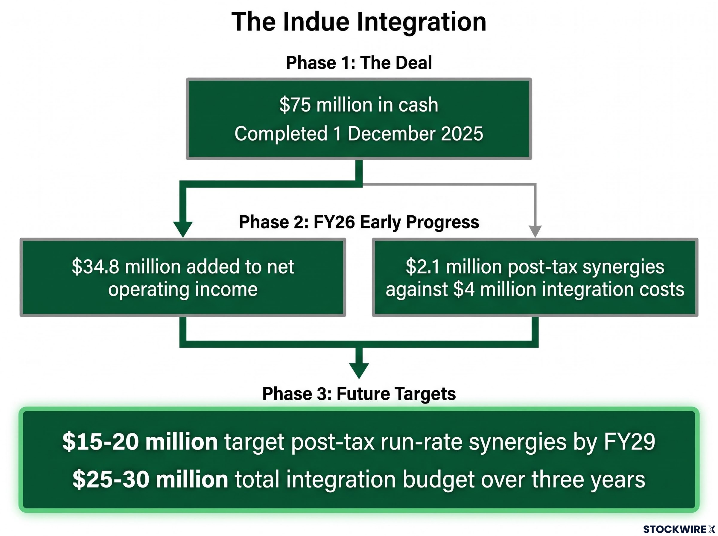 The Indue Acquisition: Costs & Target Synergies