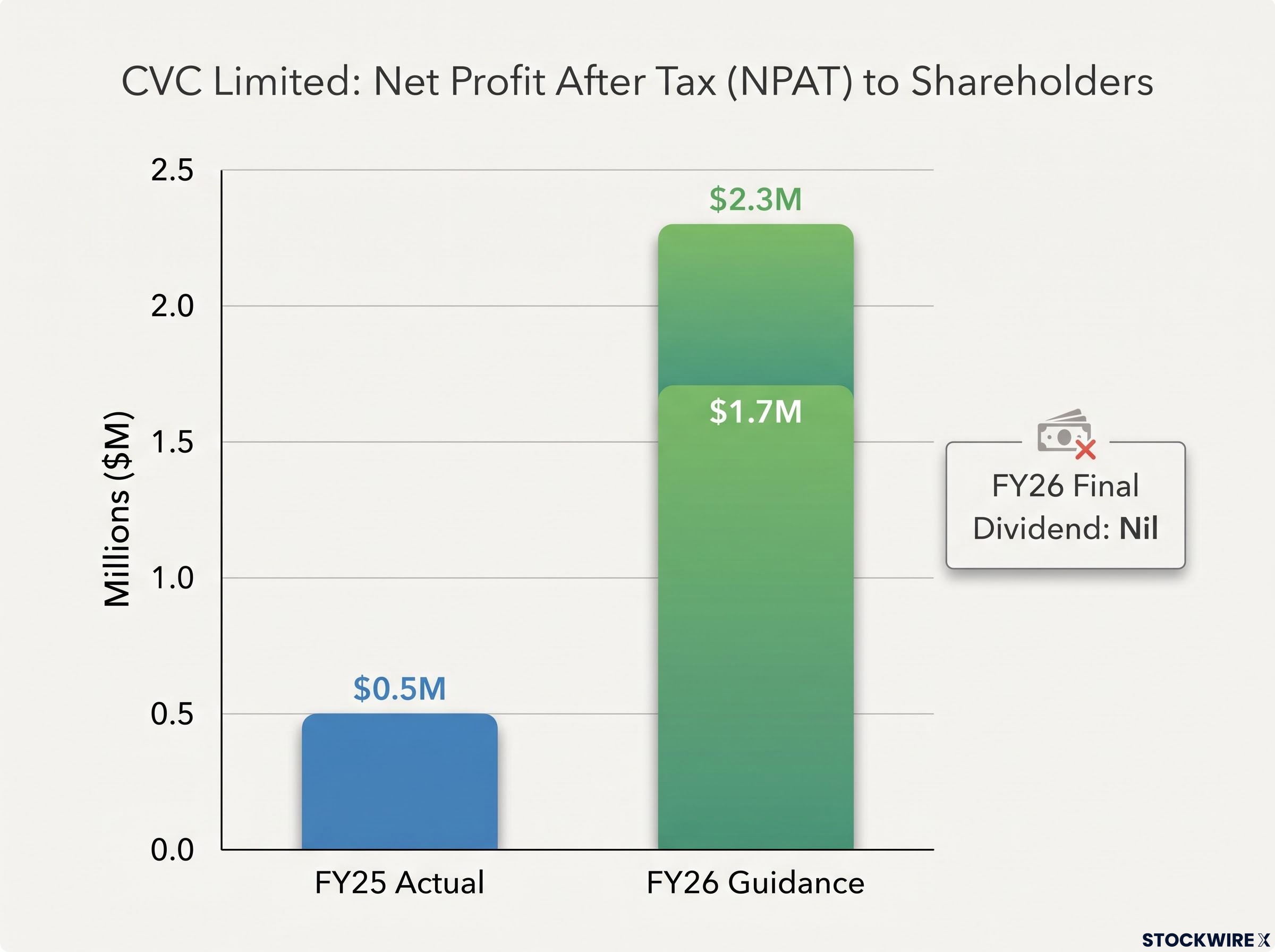 CVC Limited NPAT Guidance Comparison
