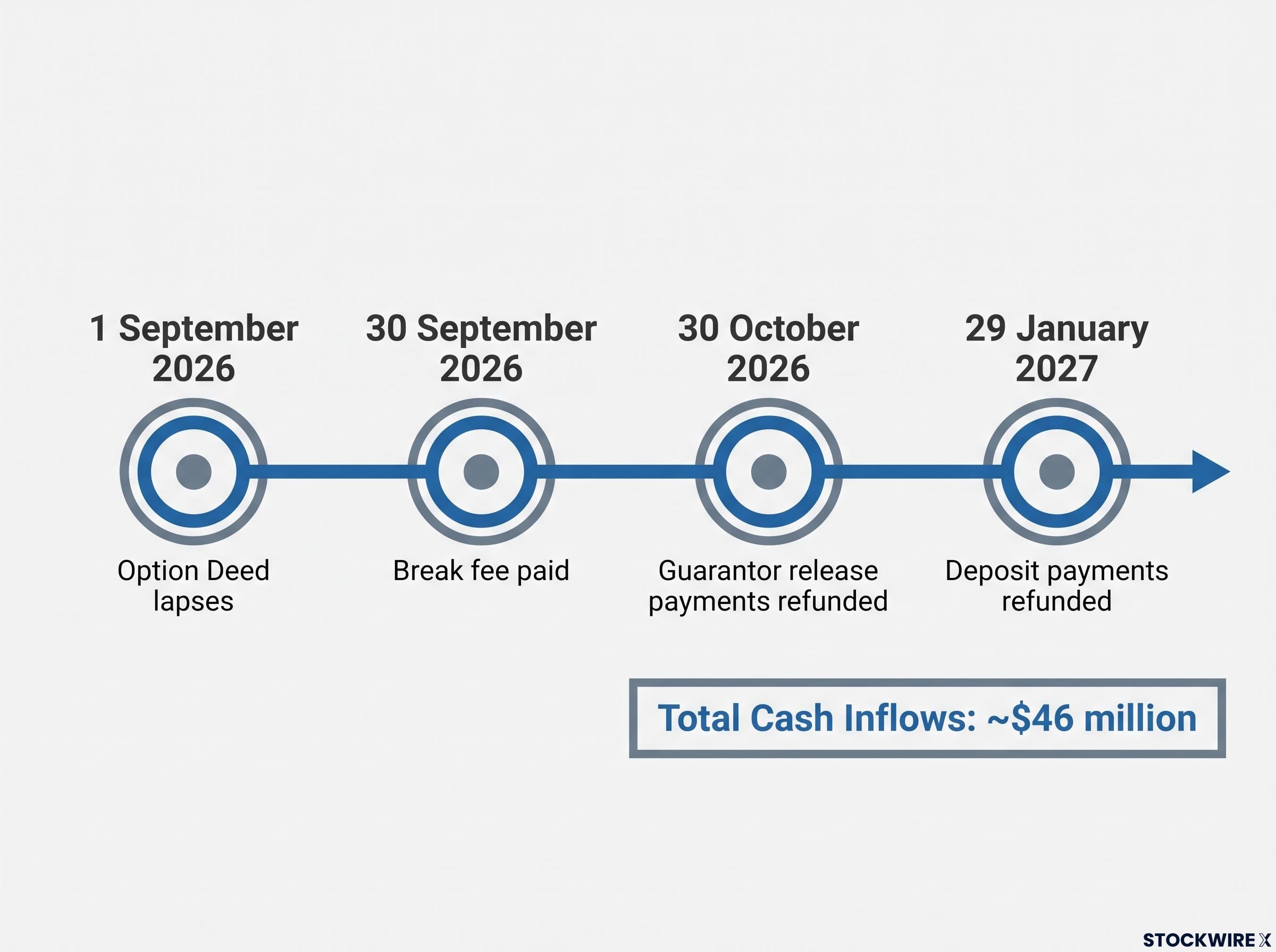 Exit and Refund Schedule Timeline