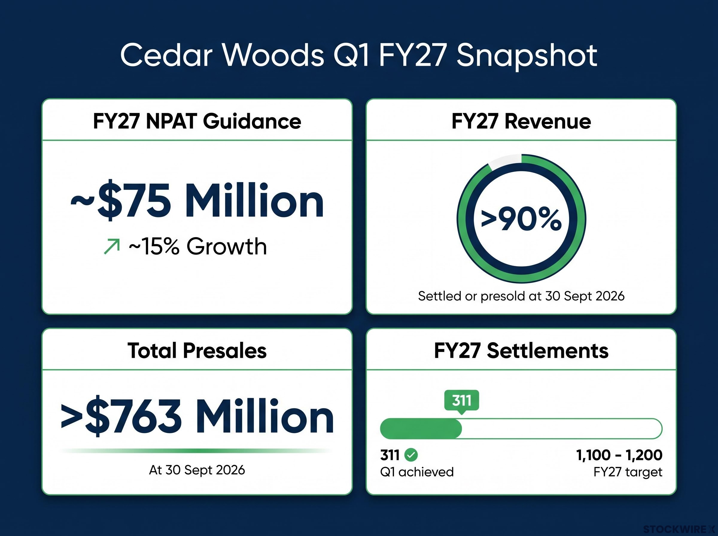 Cedar Woods Q1 FY27 Performance Dashboard