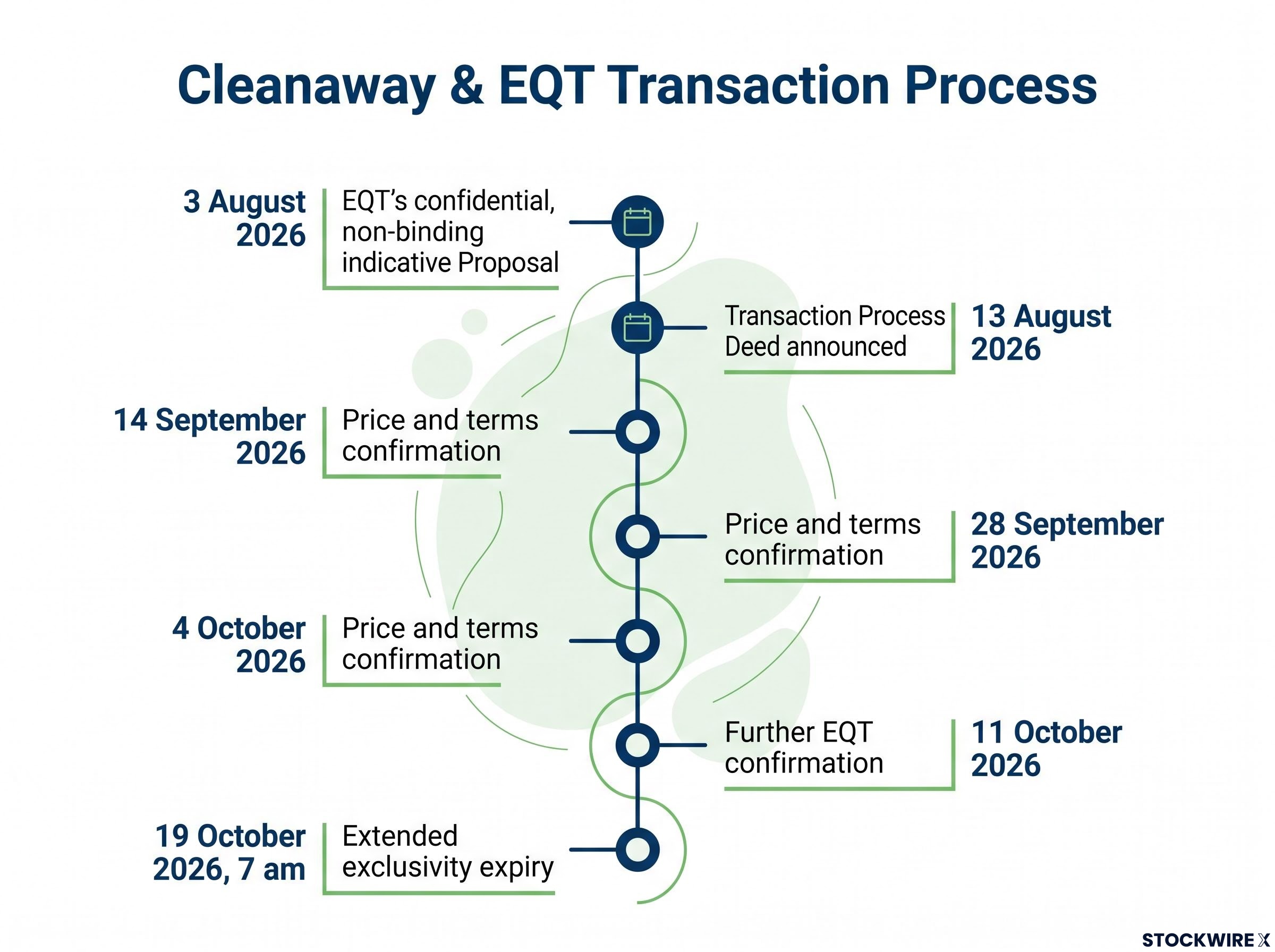 EQT and Cleanaway Transaction Timeline