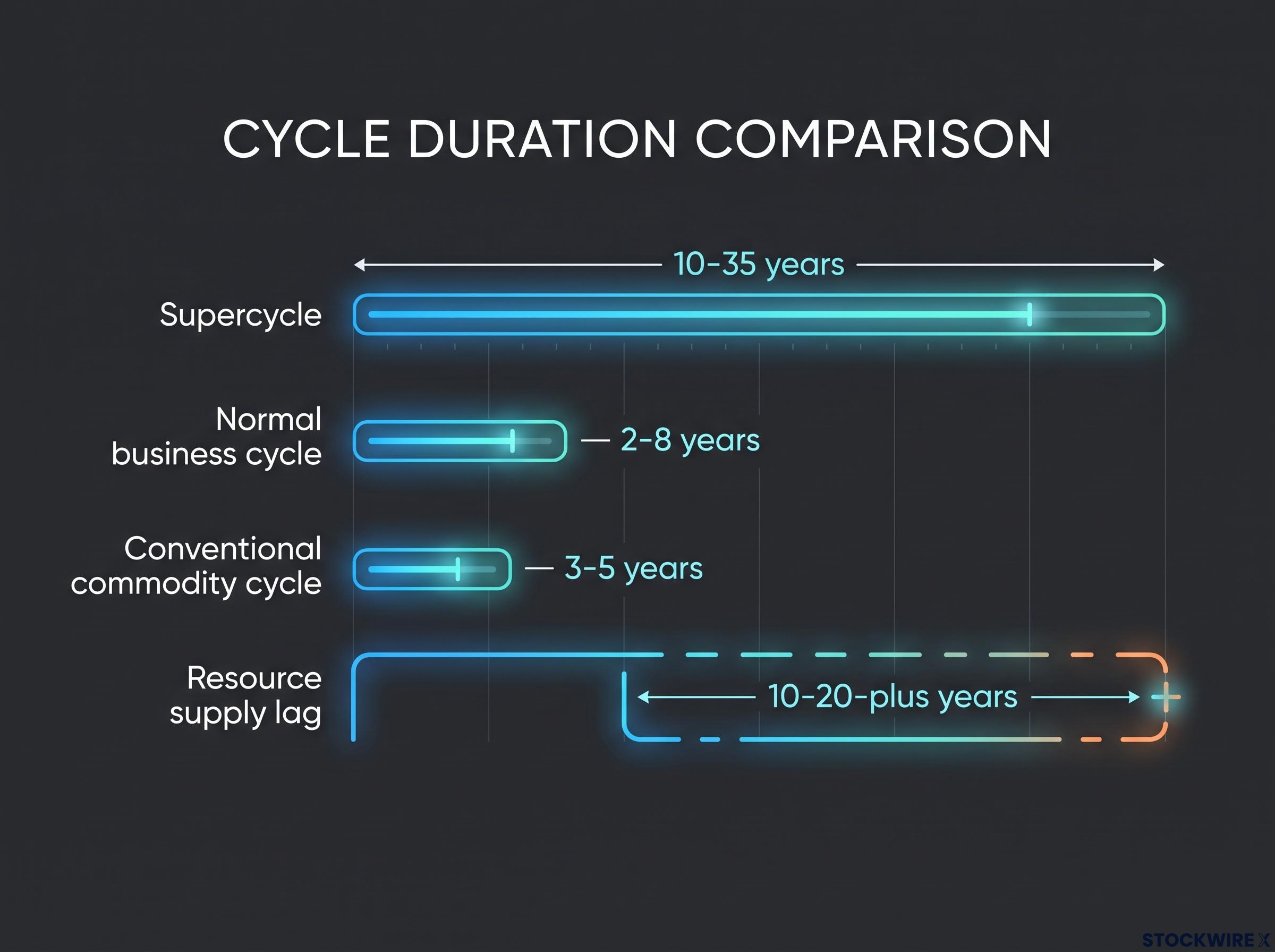 Market Cycle Duration Comparison