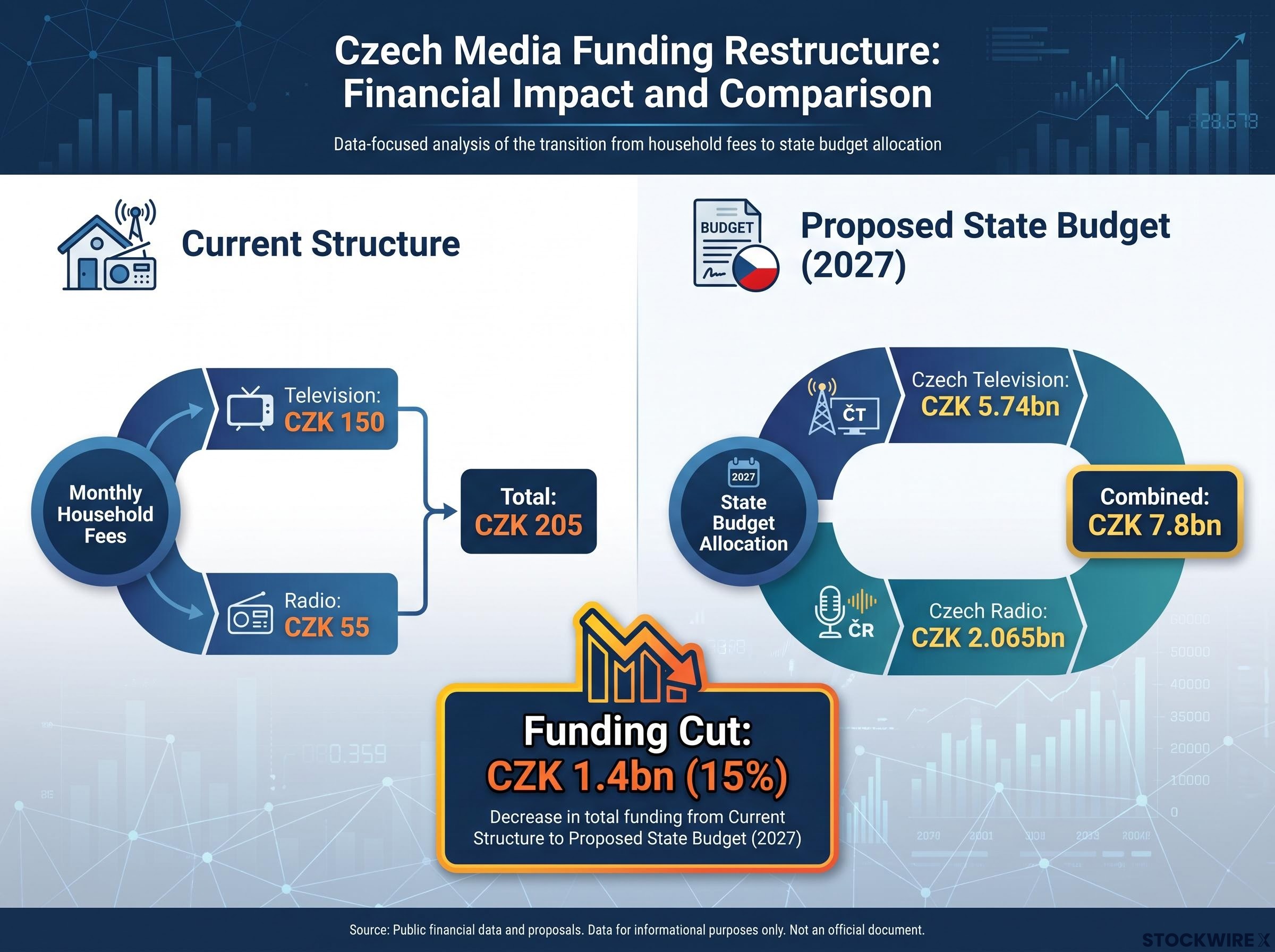 Czech Media Funding Restructure Breakdown