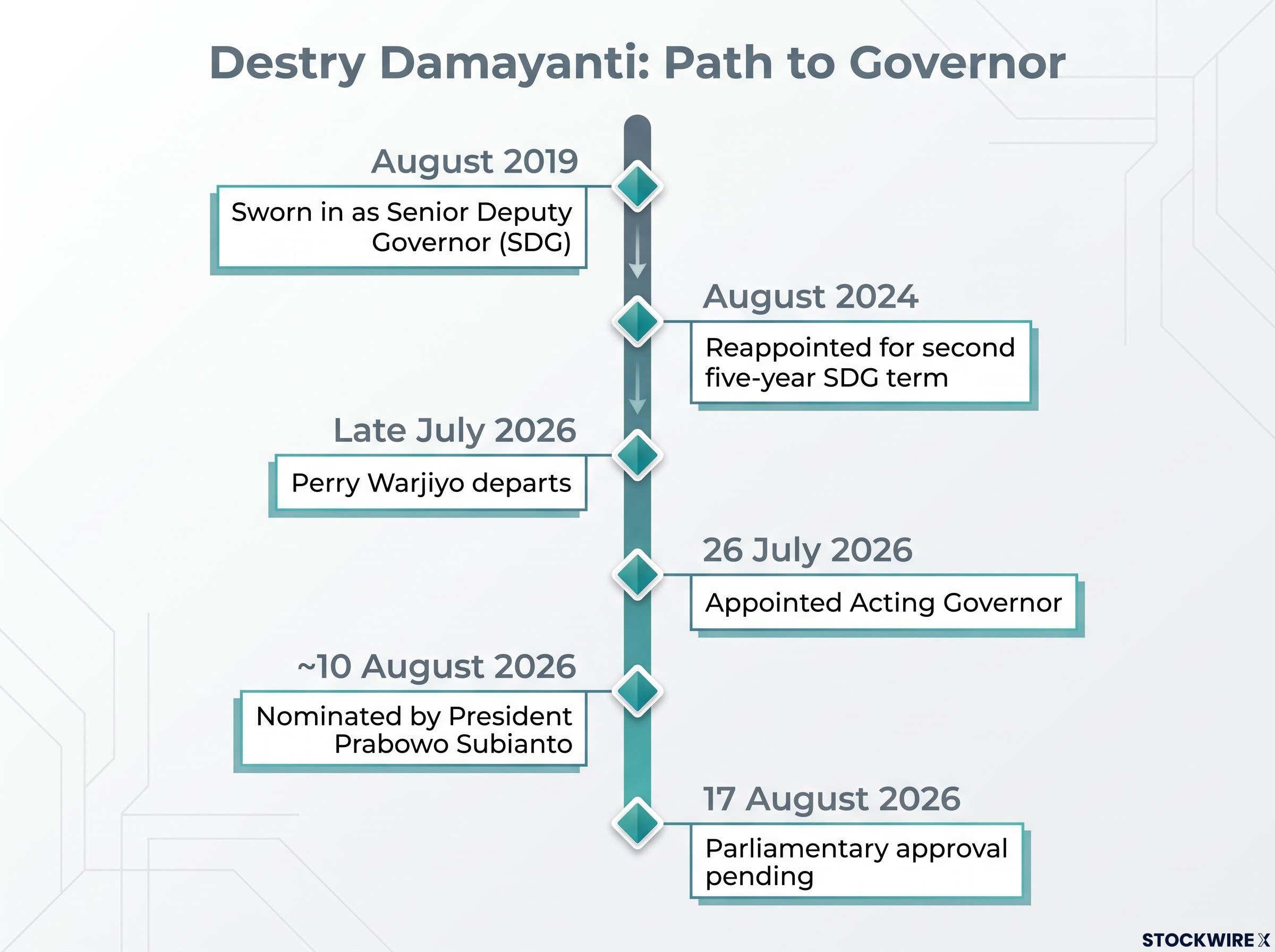 Destry Damayanti Leadership Transition Timeline
