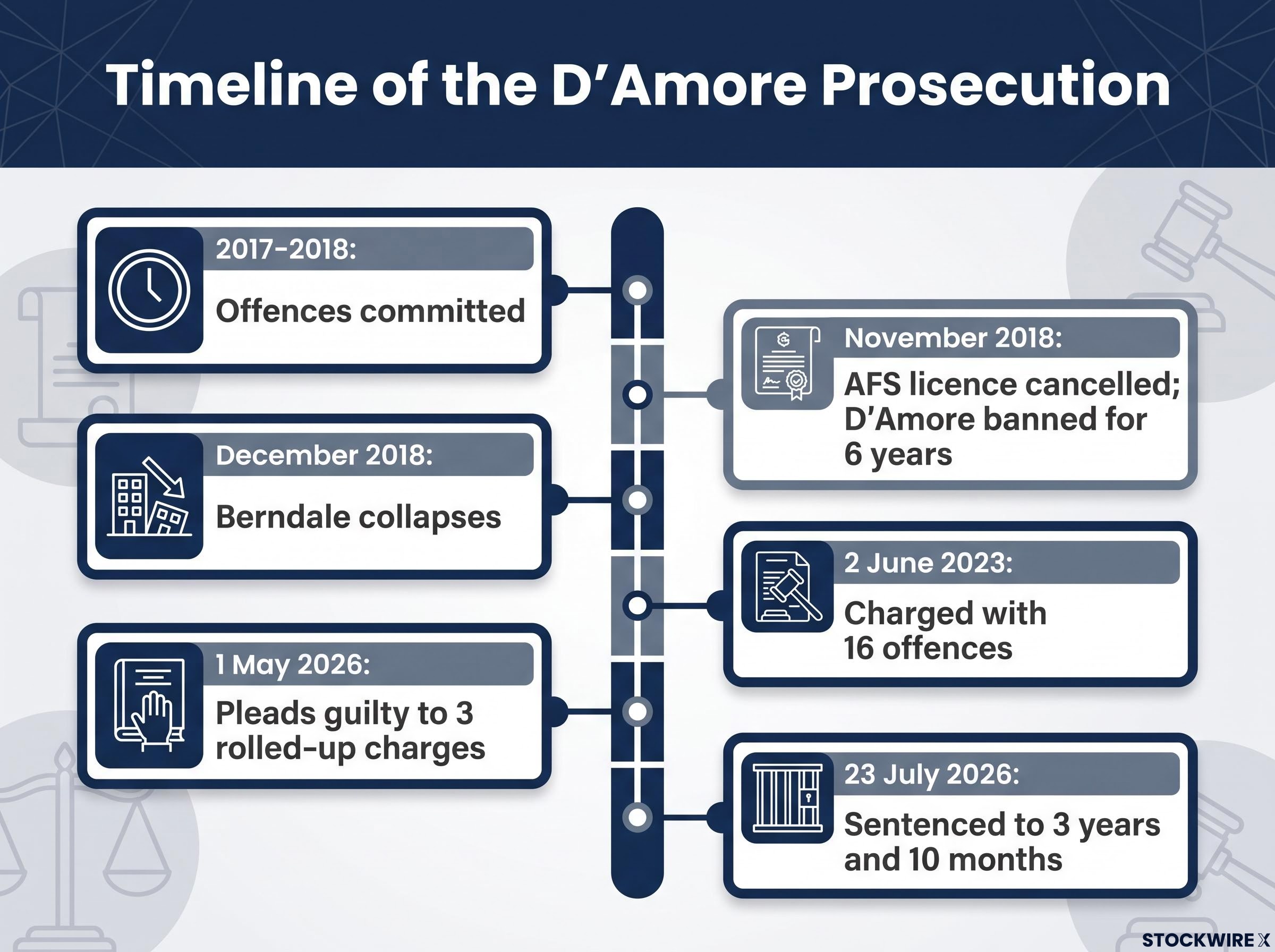 Timeline of the D'Amore Prosecution