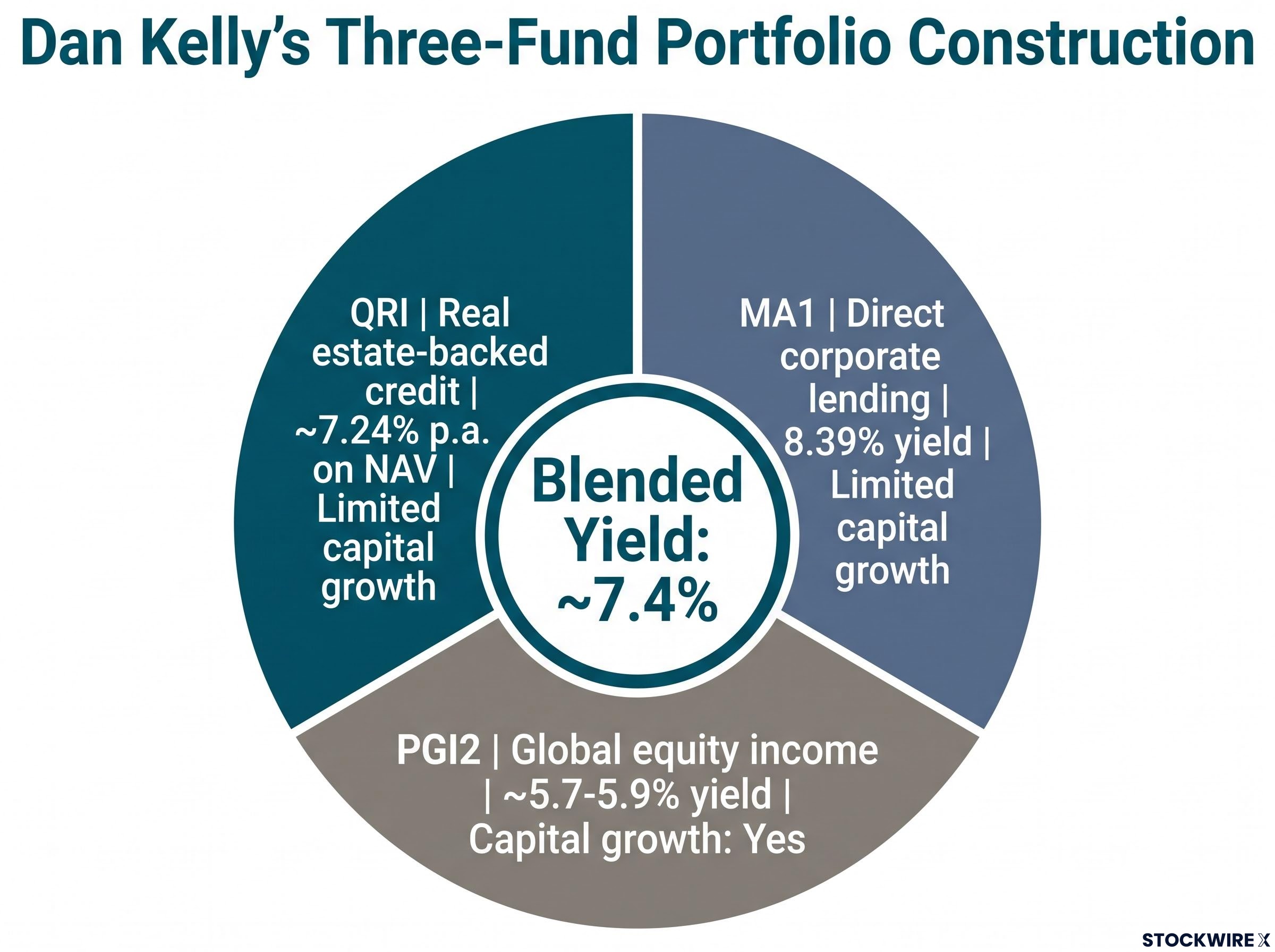 The 7.4% Blended Yield 3-Fund Portfolio