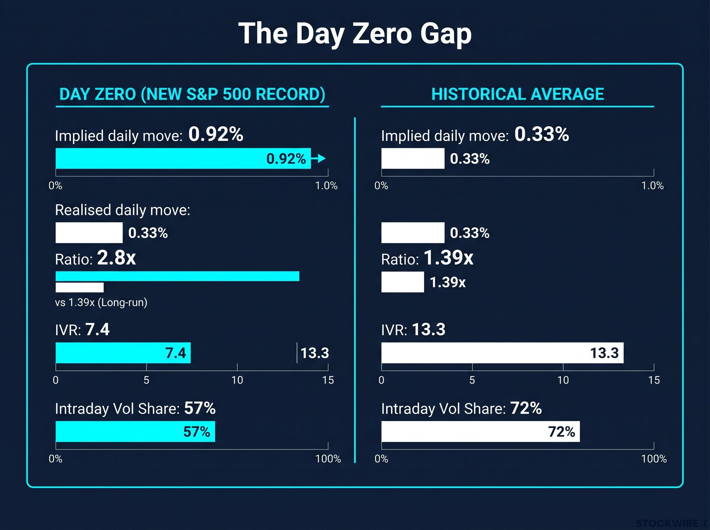 The Day Zero Volatility Gap