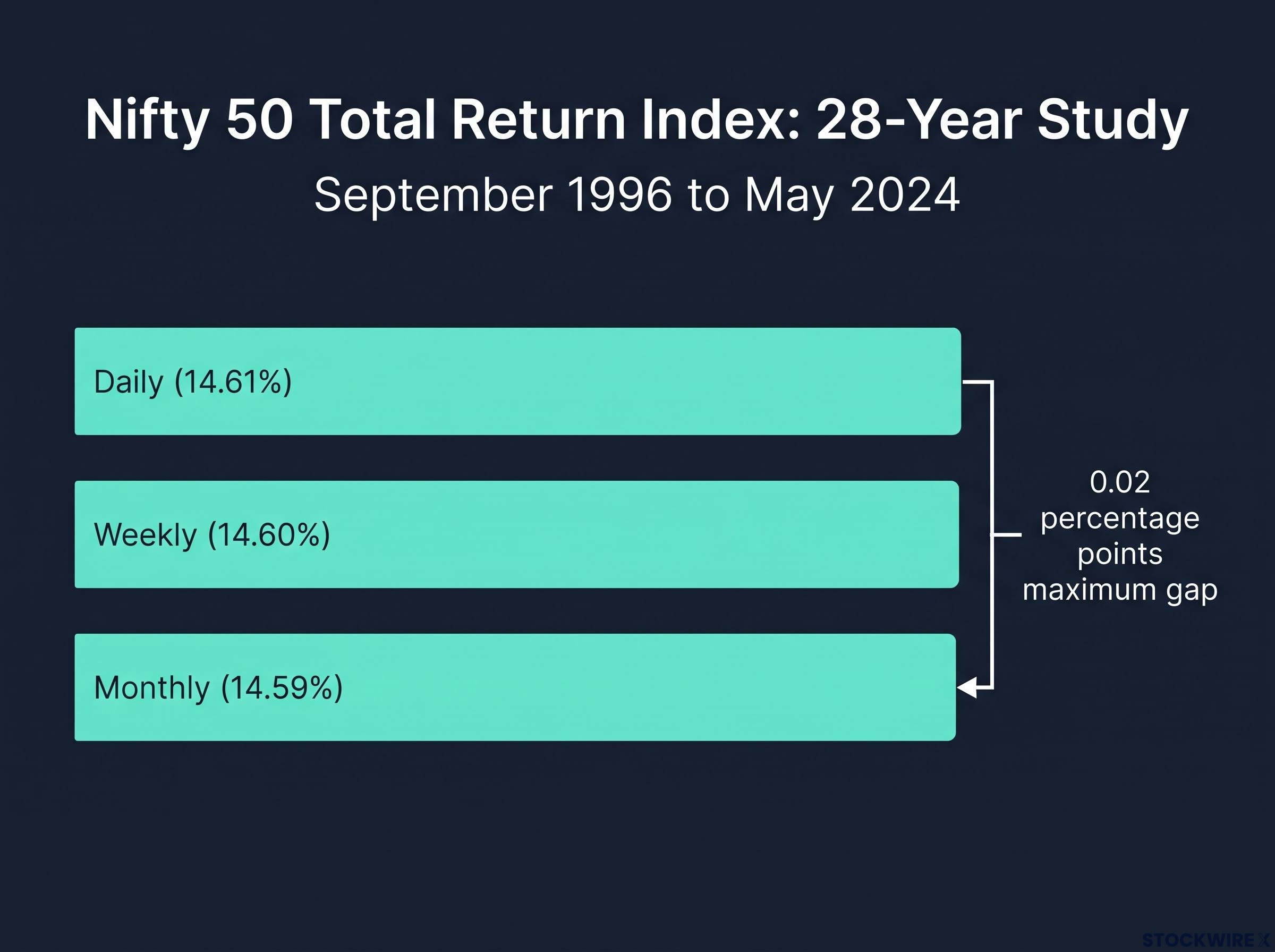 The Frequency Non-Event: Daily vs Monthly Returns