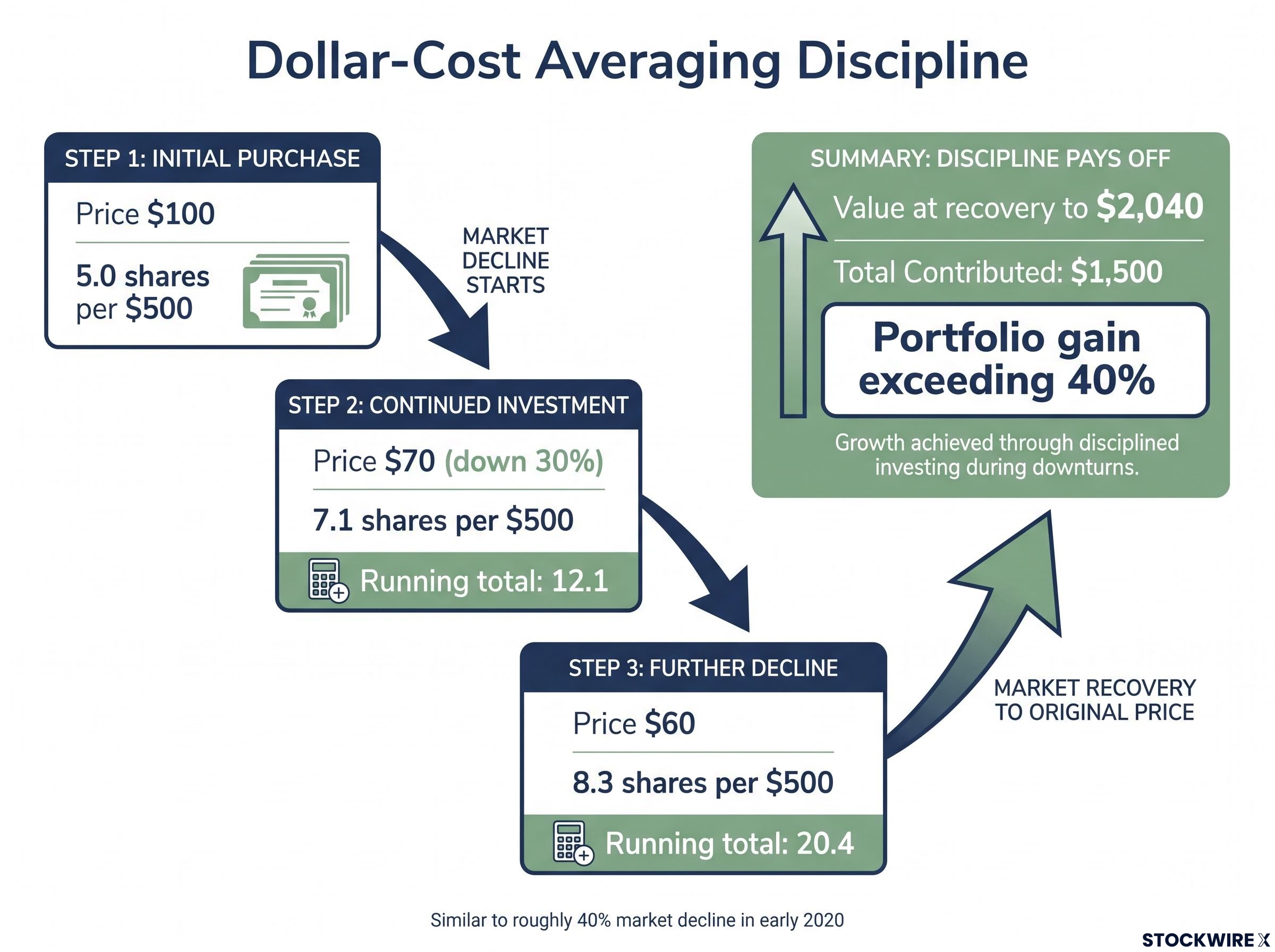The DCA Advantage: Buying Through the Dip