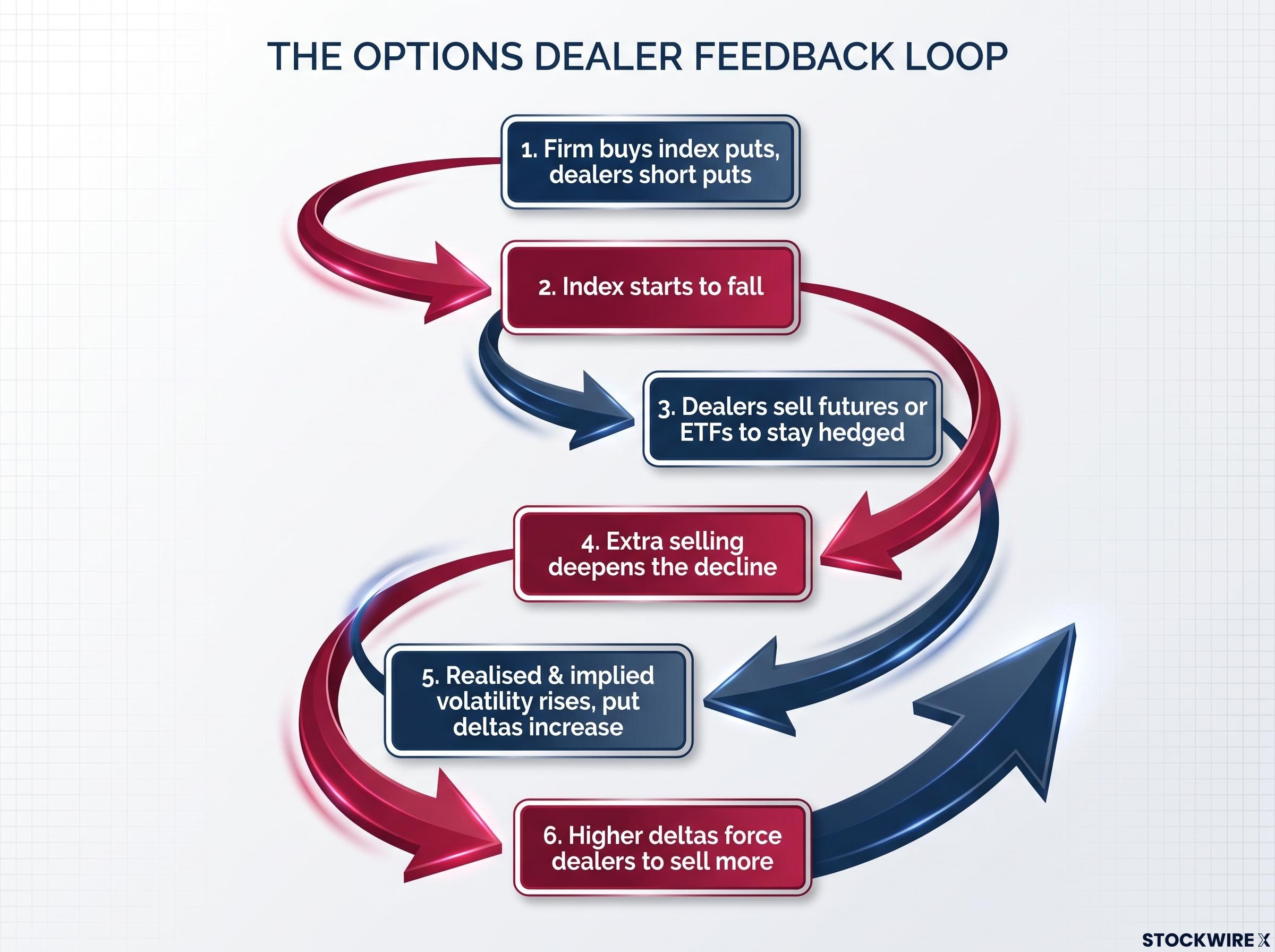 The Options Dealer Feedback Loop