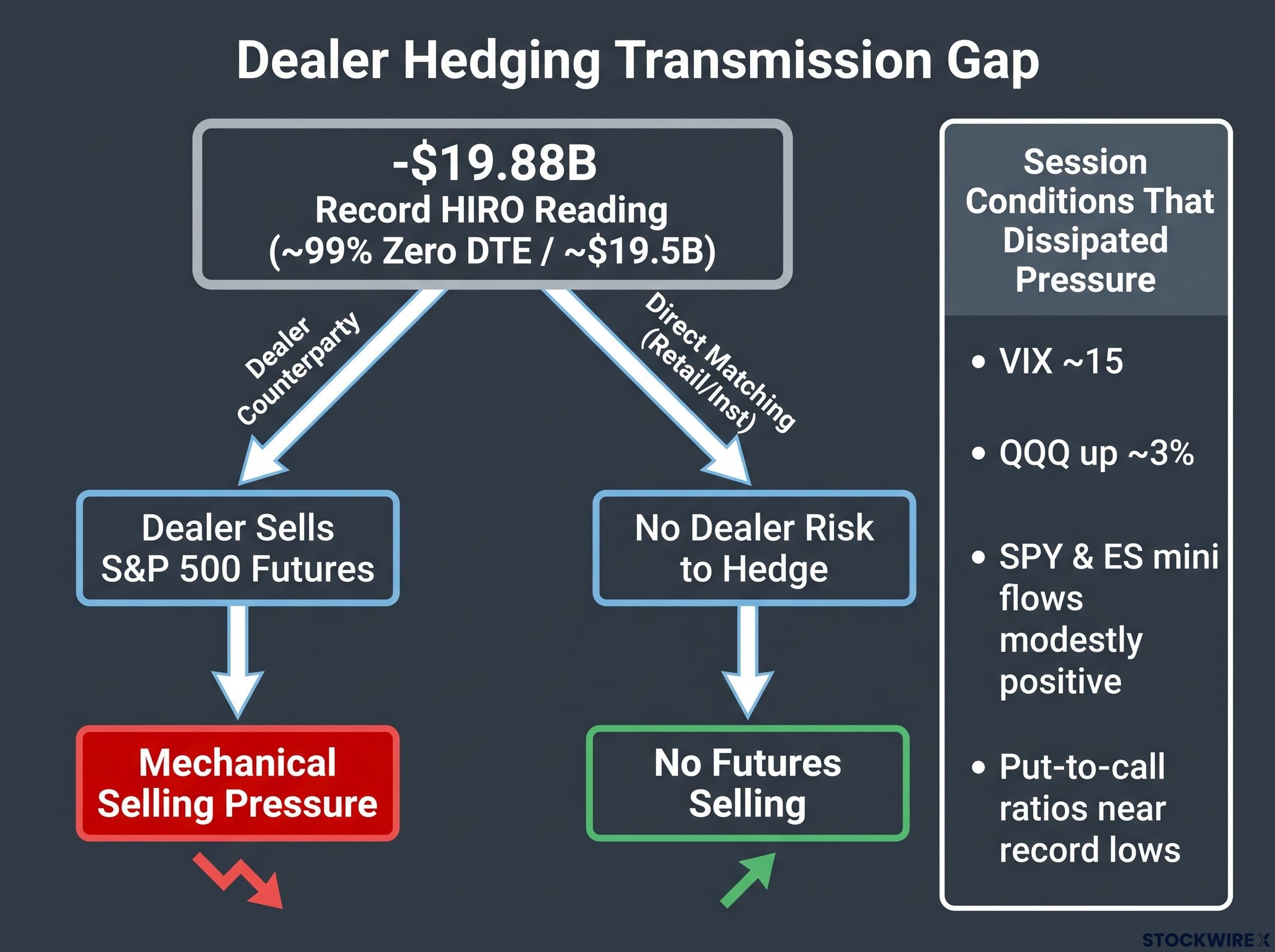 The Transmission Gap: Why Record Flow Didn't Crash the Market