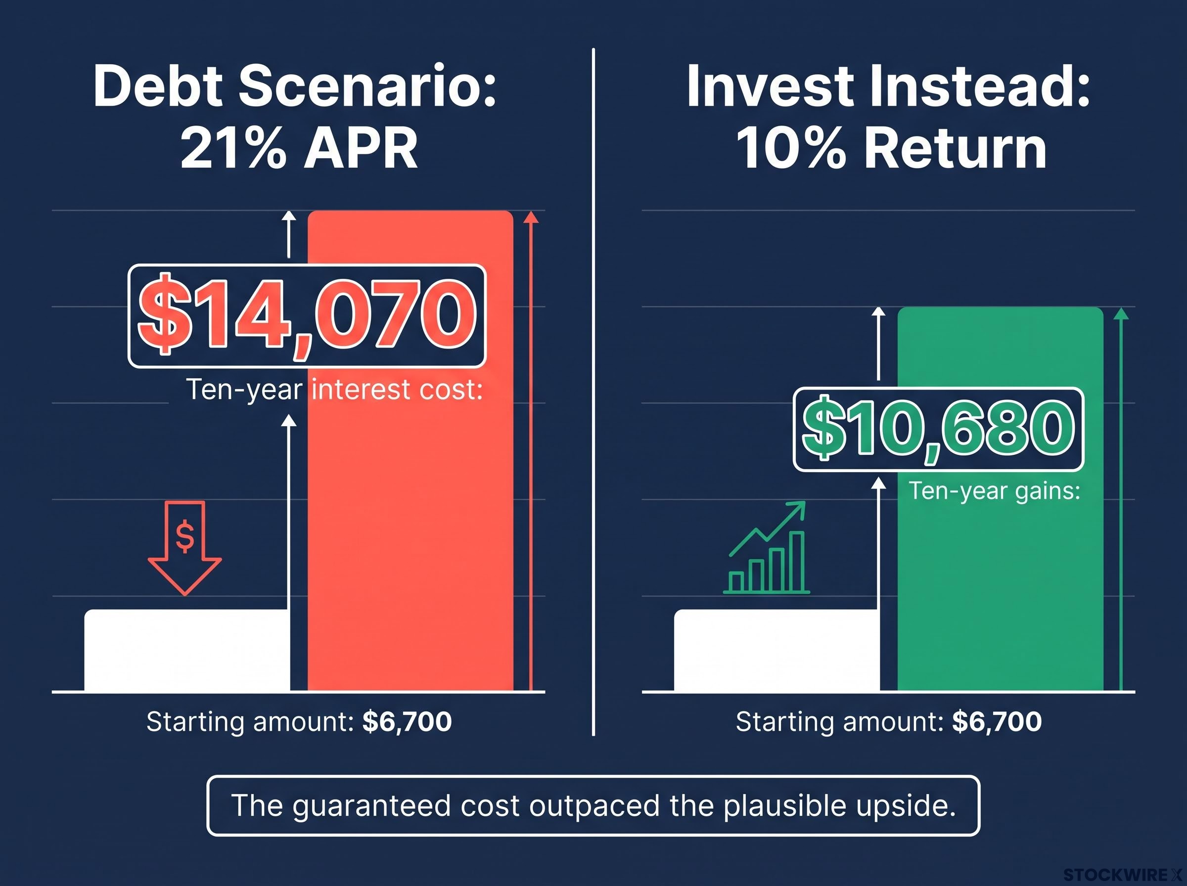 The Asymmetry of 21% Debt vs. 10% Investing Over 10 Years