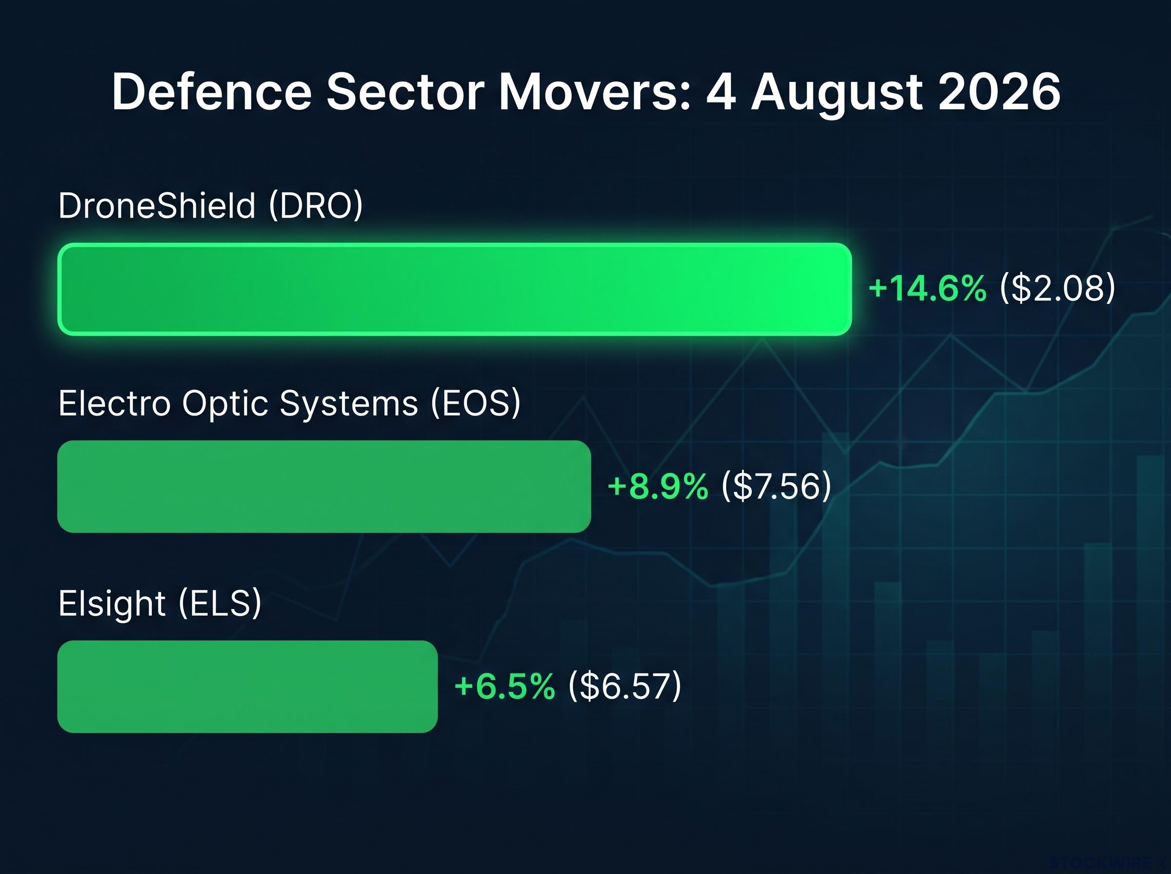 Defence Sector Movers: 4 August 2026