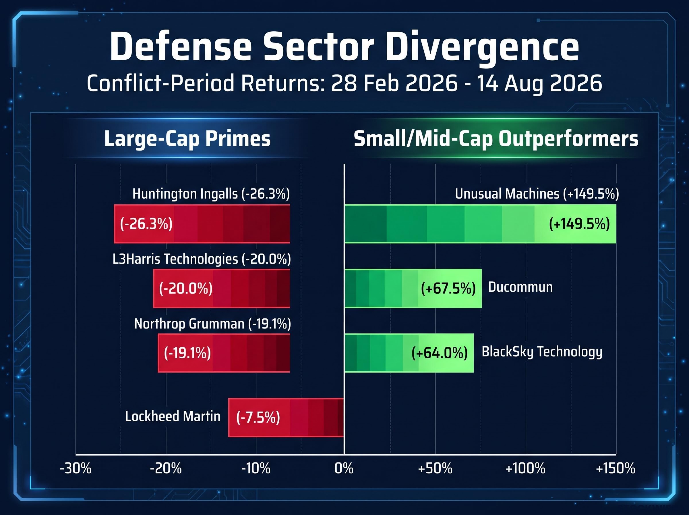 Large-Cap vs Small-Cap Defense Performance Divergence
